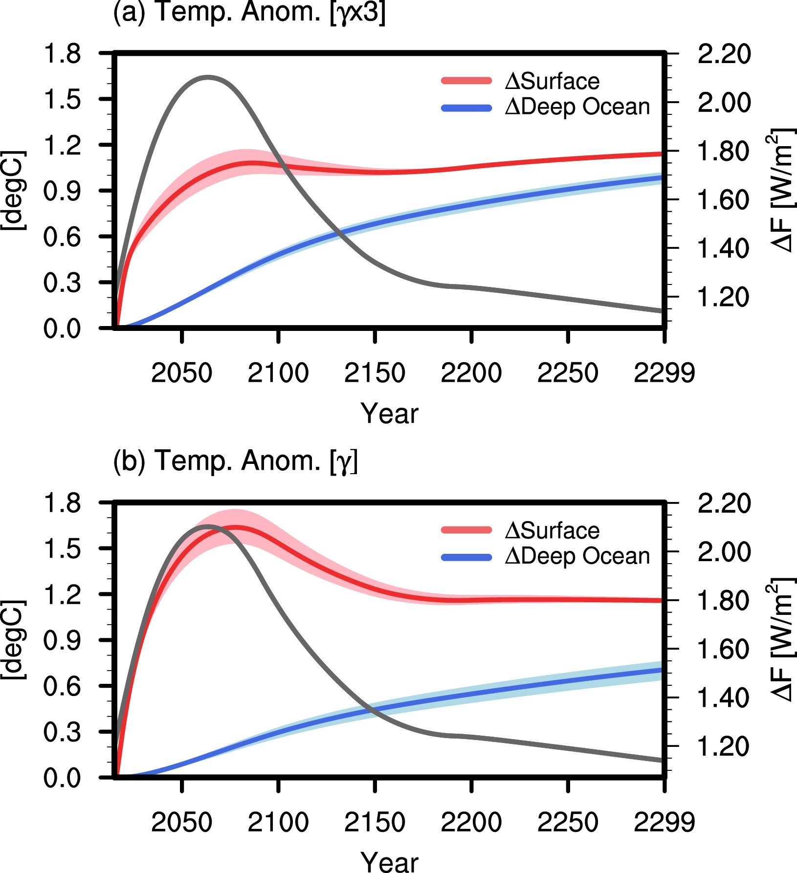 Extended Data Fig. 2: Evolution of surface temperature anomaly and deep ocean temperature anomaly in the Energy Balance Model.