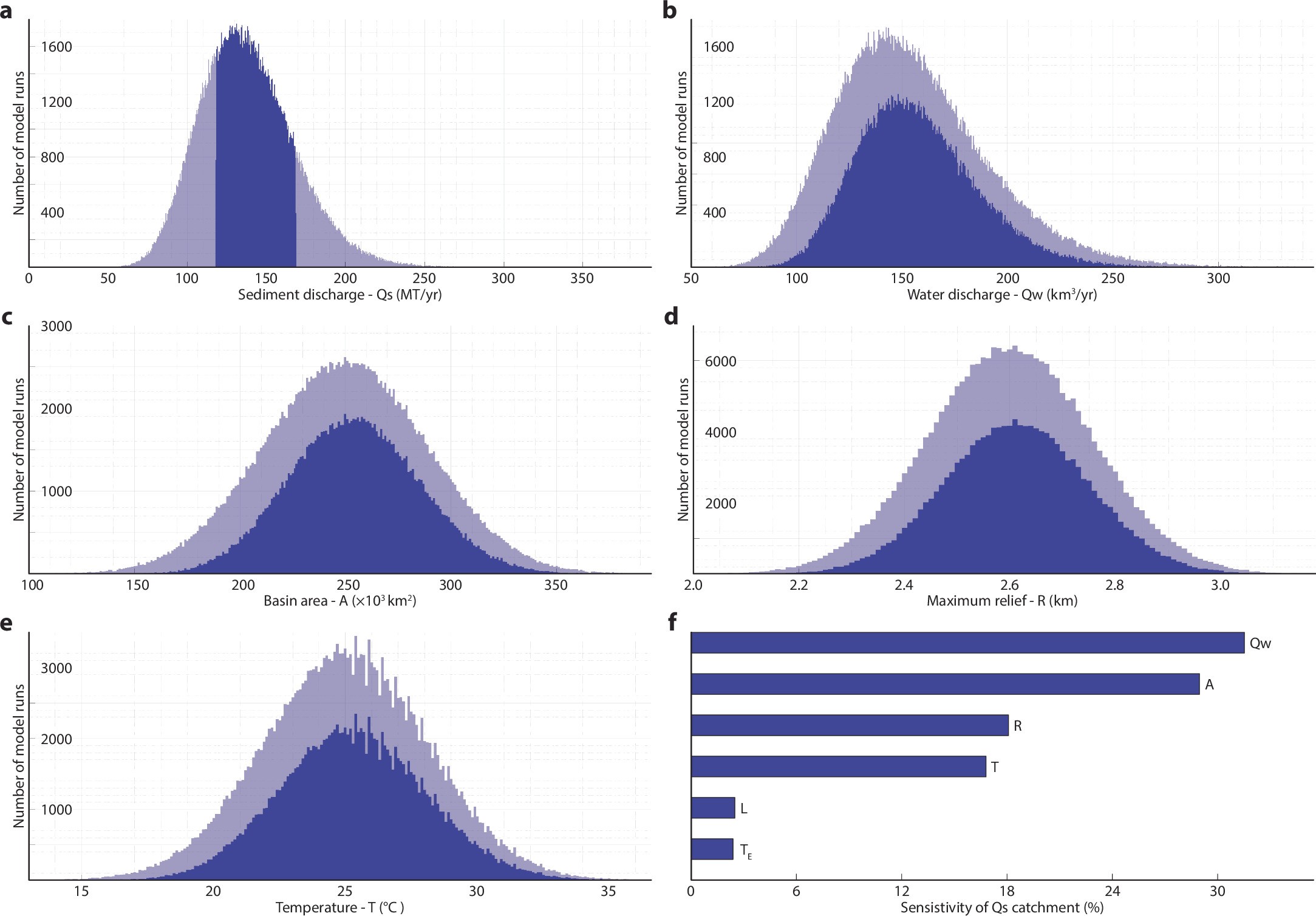 Extended Data Fig. 2: Results of probabilistic BQART model for the Palaeo-Karasu Basin.