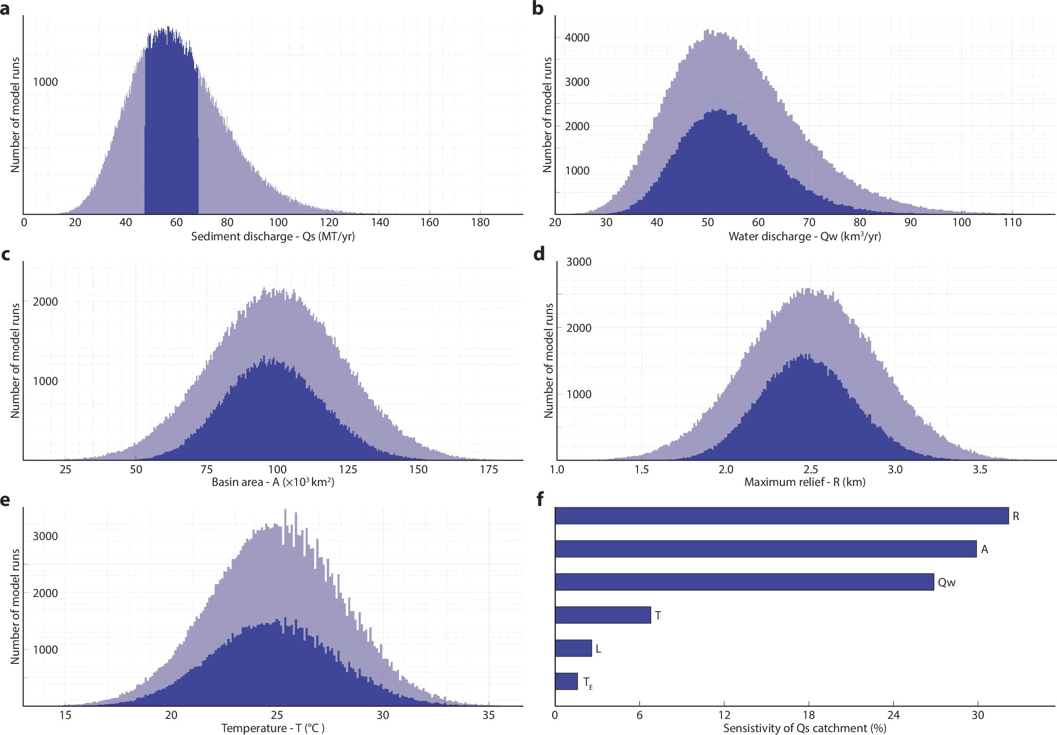 Extended Data Fig. 3: Results of probabilistic BQART model for the Palaeo-Murat Basin.