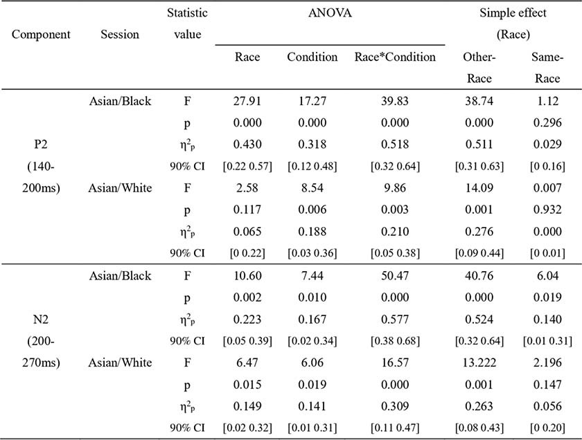 Extended Data Fig. 2: Statistical results of P2 and N2 amplitudes in experiment 1B.