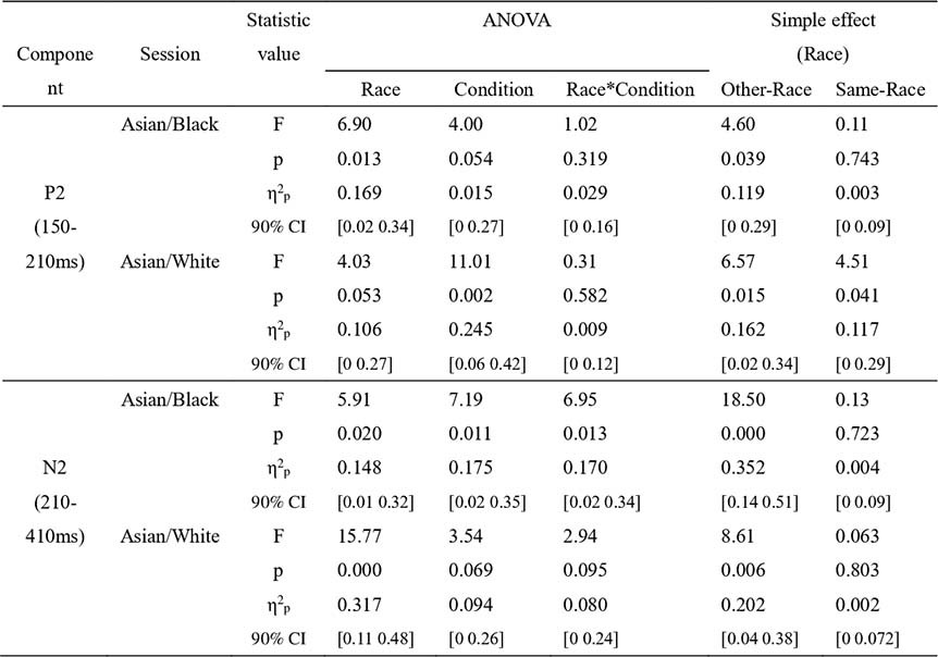 Extended Data Fig. 5: Statistical results of P2 and N2 amplitudes in experiment 4.
