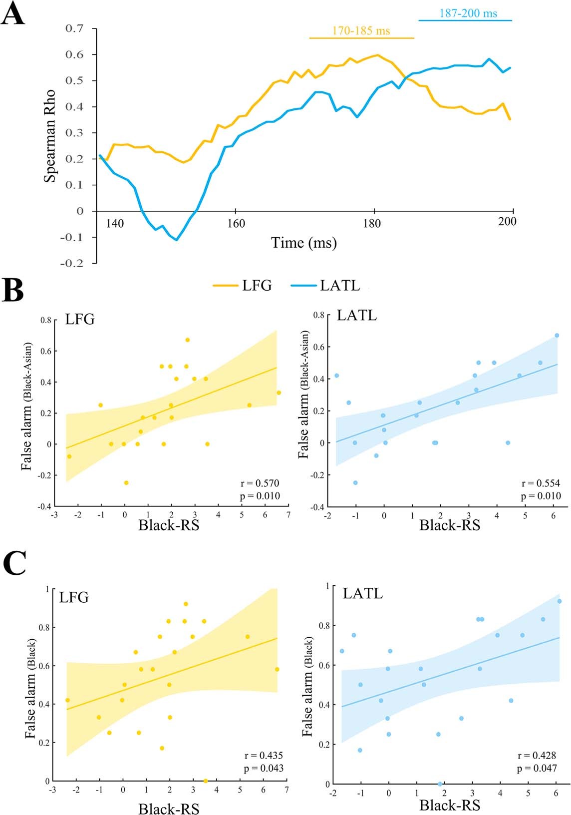 Extended Data Fig. 10: Coupling between neural categorization of OR-faces and racial biases in cognition and altruistic intension in experiment 6.