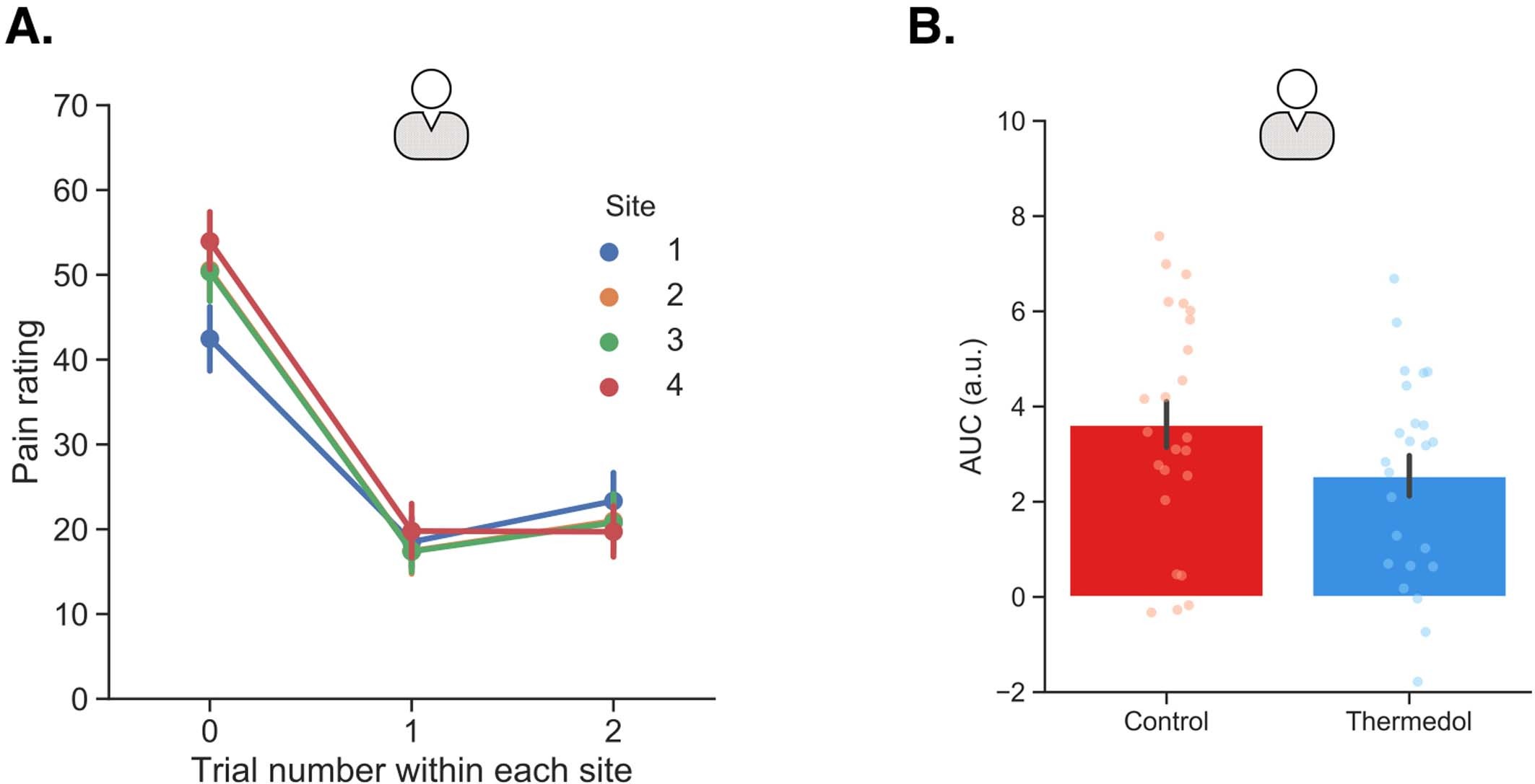 Extended Data Fig. 7: Subjective reports of pain within each pain stimulation site from patients in Study 1 and skin conductance responses from patients in Study 3.