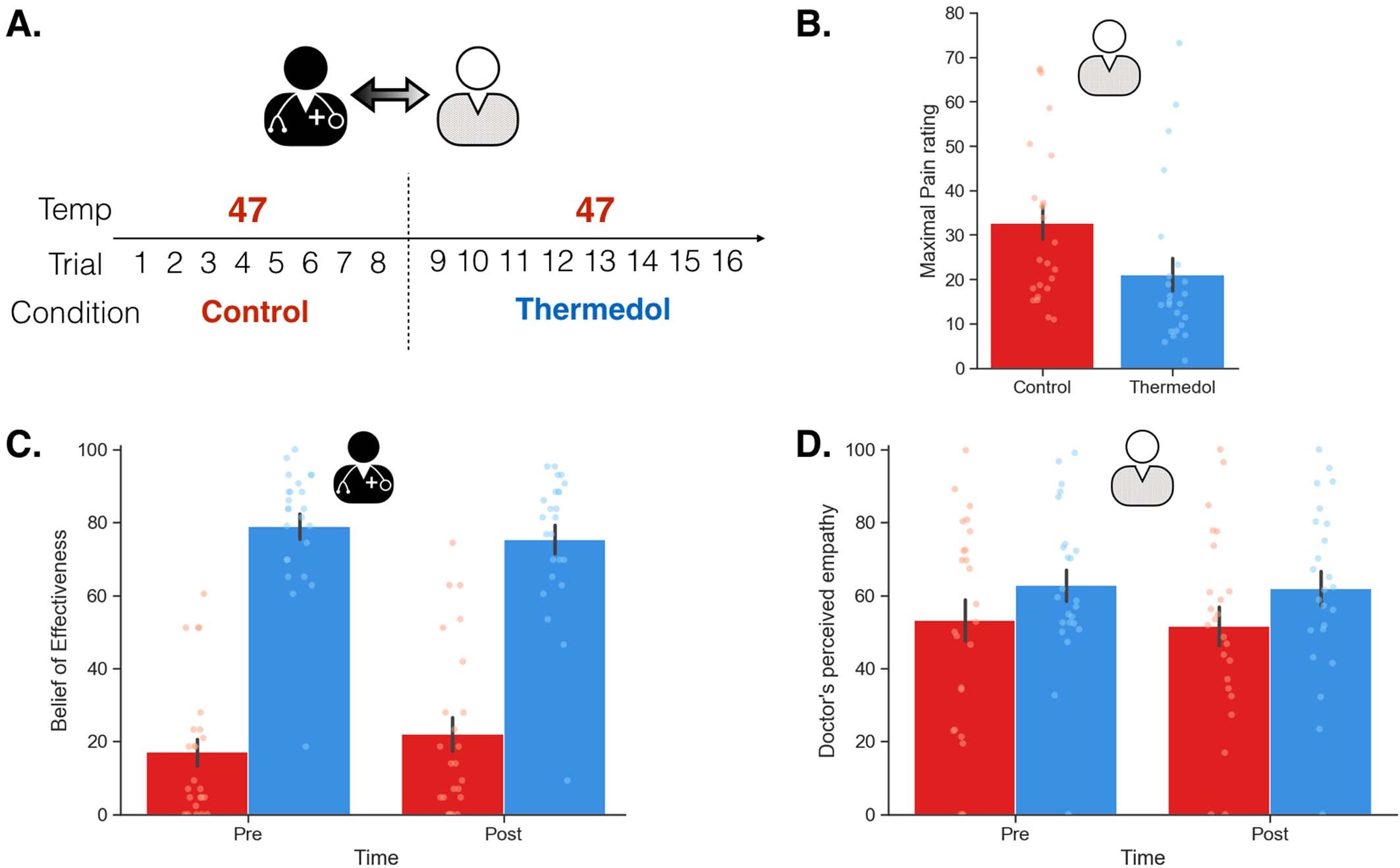 Extended Data Fig. 2: Subjective reports from doctors and patients during the doctor–patient interaction phase in Study 1.