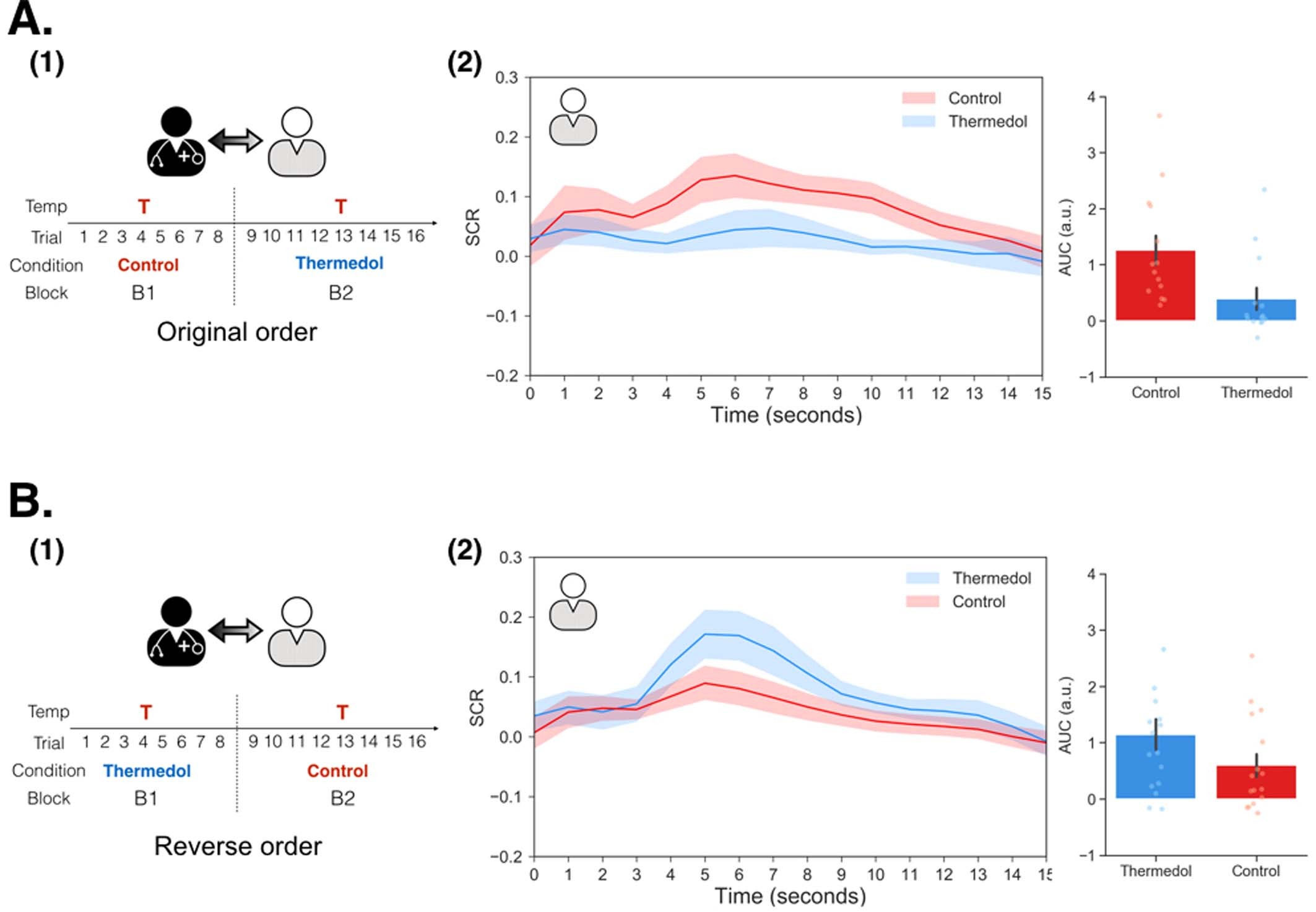 Extended Data Fig. 5: Skin conductance responses from patients in study 2.
