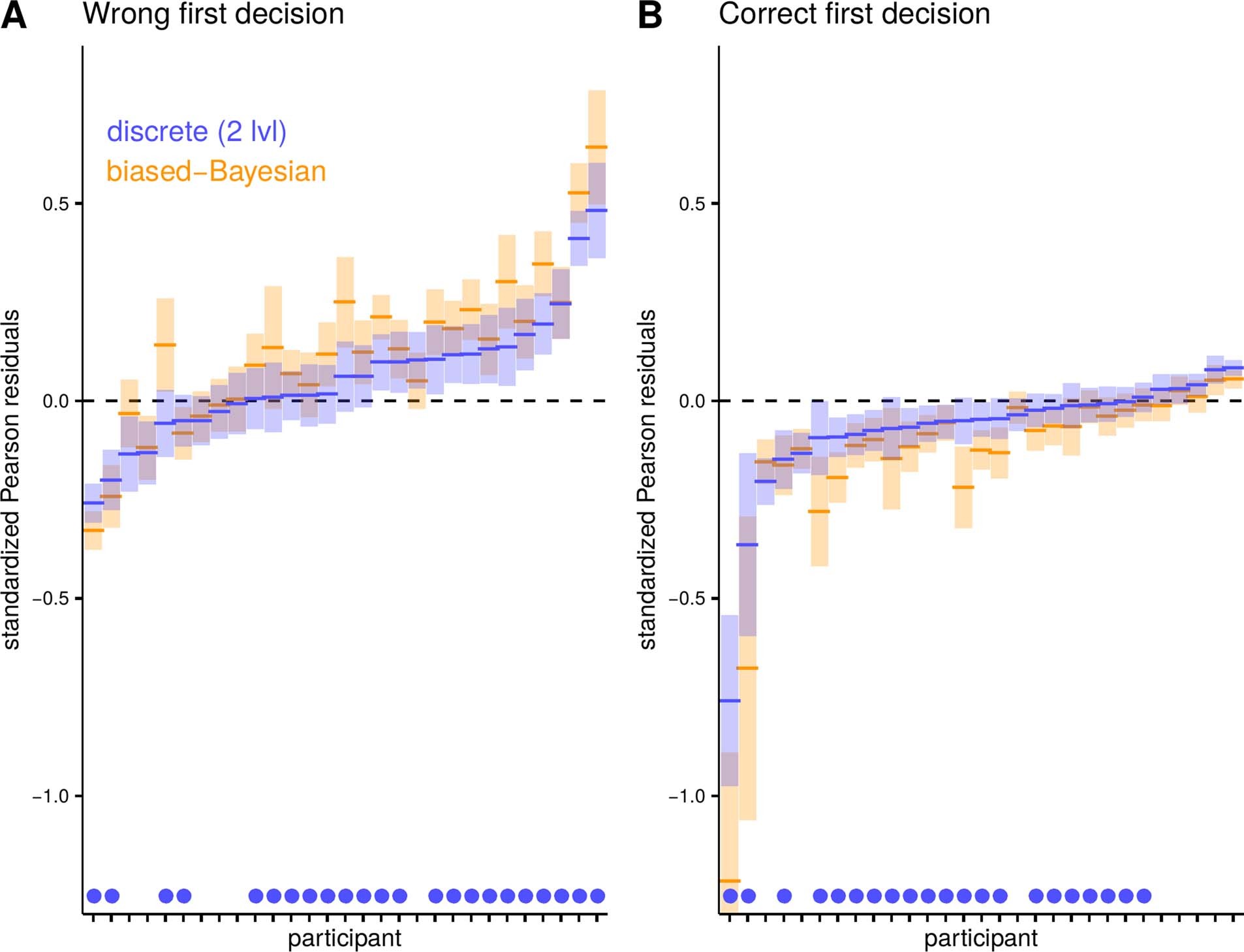 Extended Data Fig. 1: Differences between observed and predicted choice probabilities.