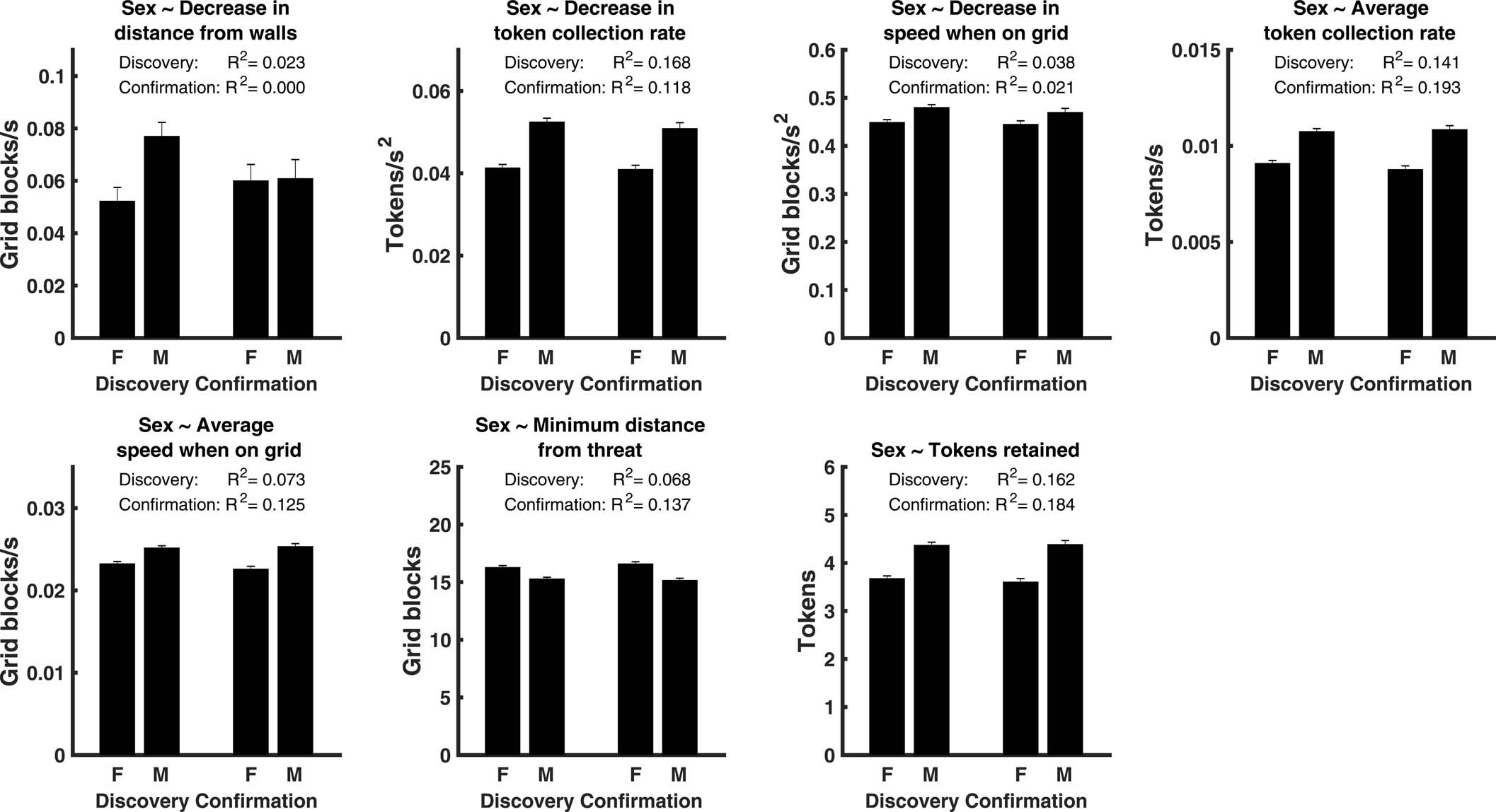 Extended Data Fig. 2: Association of individual task variables with sex.