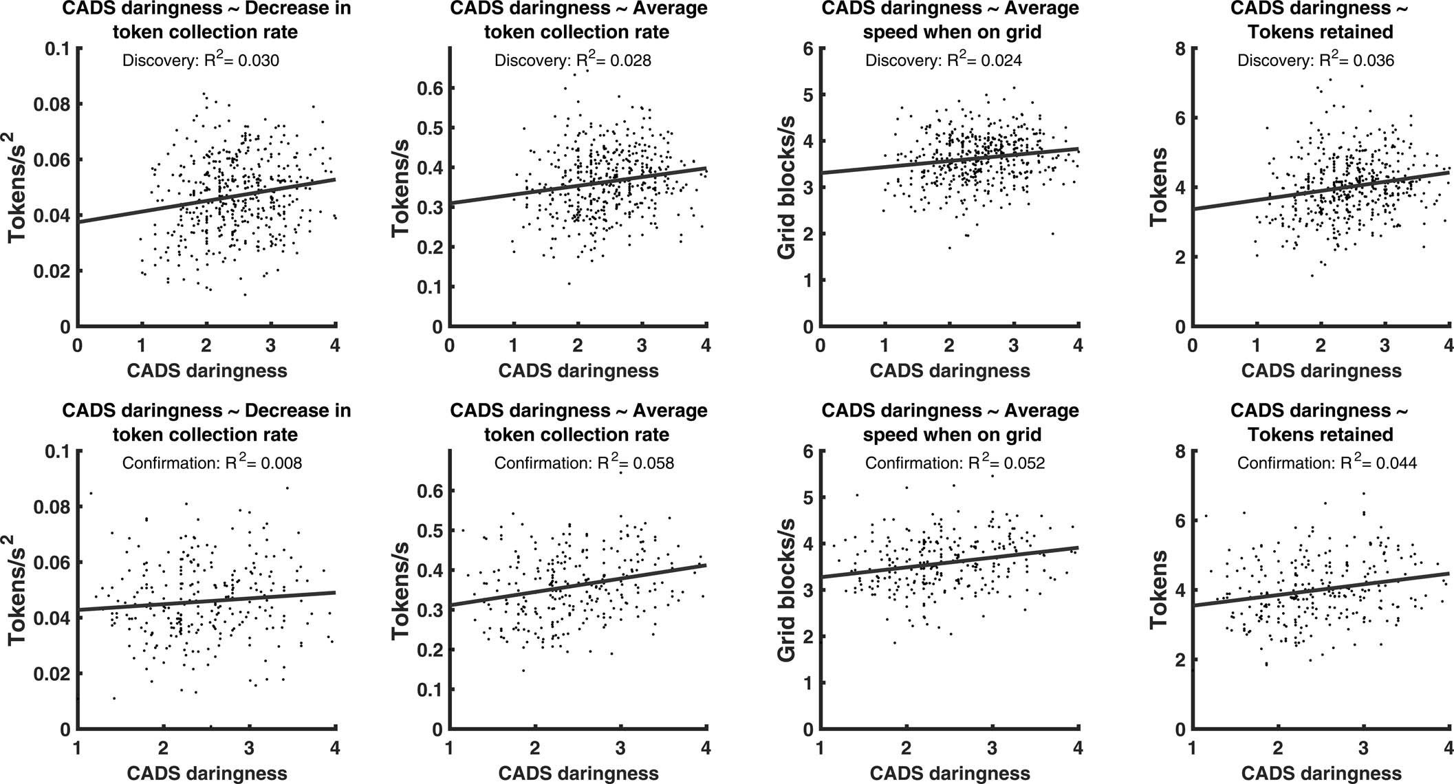 Extended Data Fig. 3: Association of individual task variables with CADS daringness.