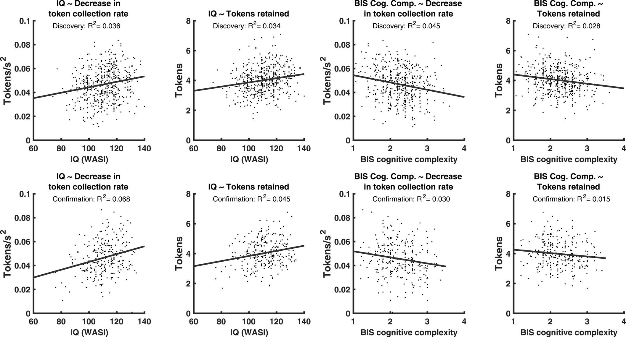 Extended Data Fig. 4: Association of individual task variables with IQ and BIS cognitive complexity.