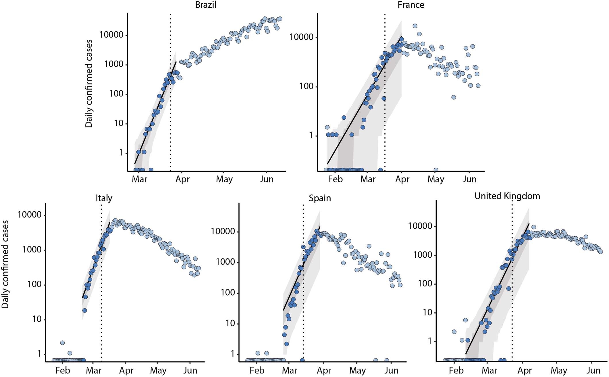 Extended Data Fig. 4: Daily number of infections used for the R0 estimations of confirmed cases in states of Amazonas, Ceará, Rio de Janeiro, and São Paulo.