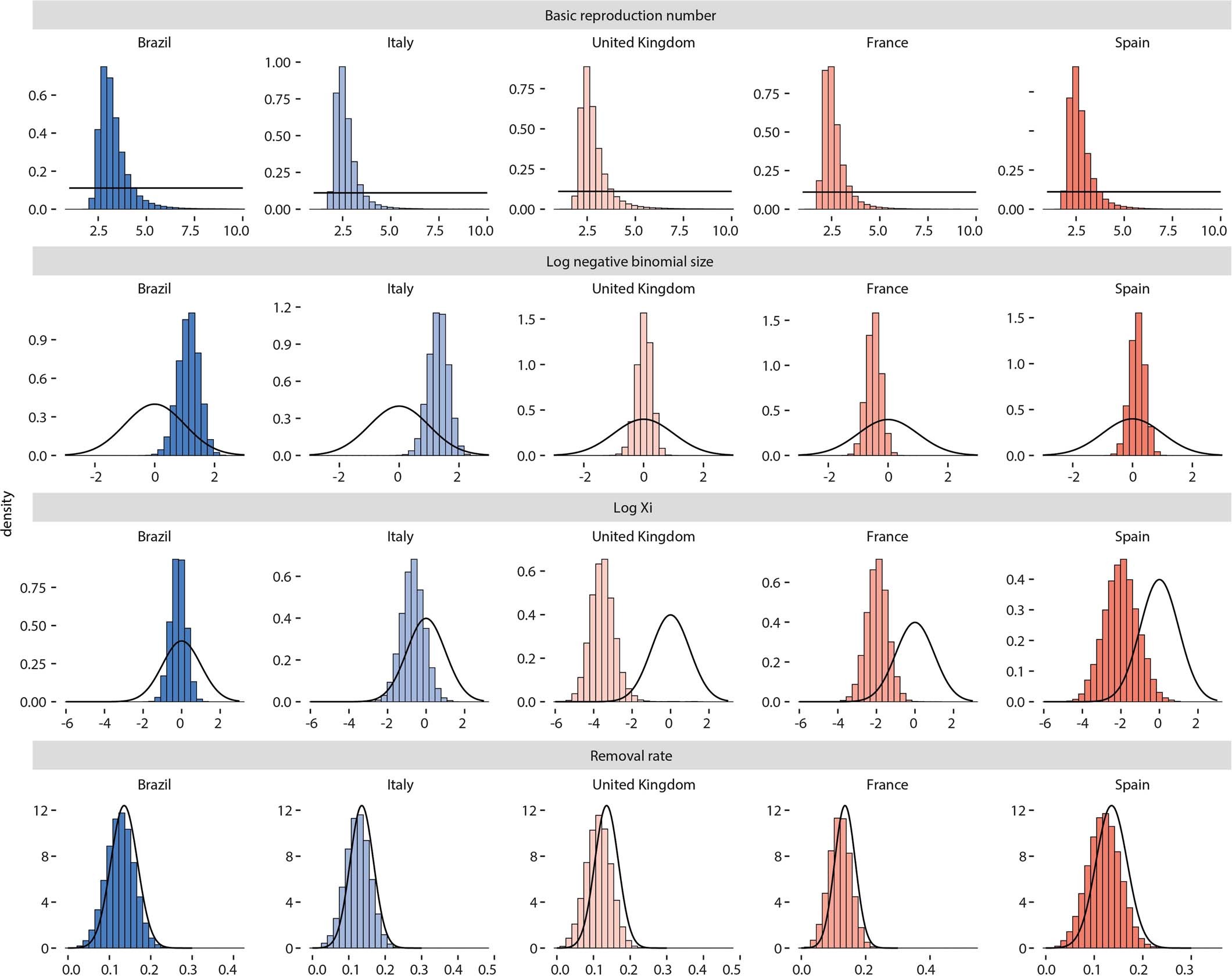 Extended Data Fig. 6: The prior/posterior plots for the different parameters in the analysis of the time series of Brazil, Italy, the United Kingdom, France, and Spain.