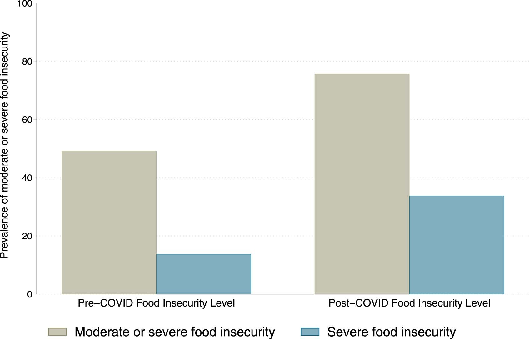 Extended Data Fig. 1: Changes in food security in Nigeria, pre- and post-pandemic onset.