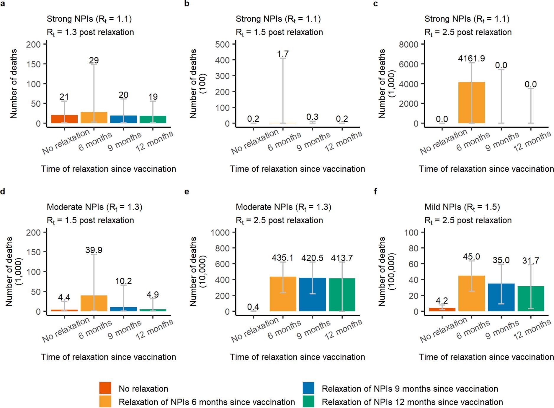 Extended Data Fig. 6: Cumulative number of COVID-19 deaths given relaxation of NPIs 6, 9 and 12 months since vaccination, provided a vaccination capacity of 10 million doses per day.