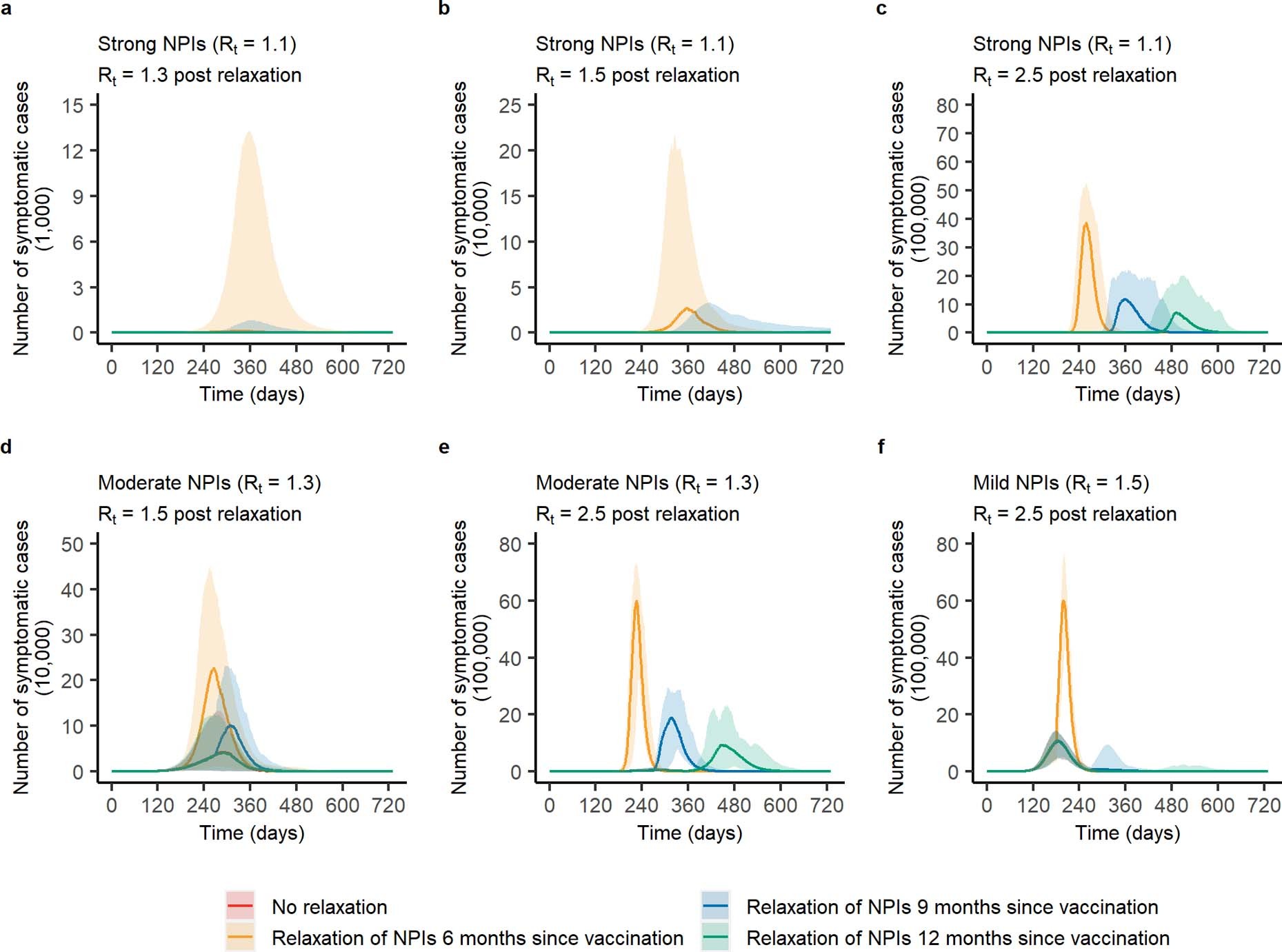 Extended Data Fig. 1: Time series of symptomatic cases given relaxation of NPIs 6, 9 and 12 months since vaccination, provided a vaccination capacity of 6 million doses per day.