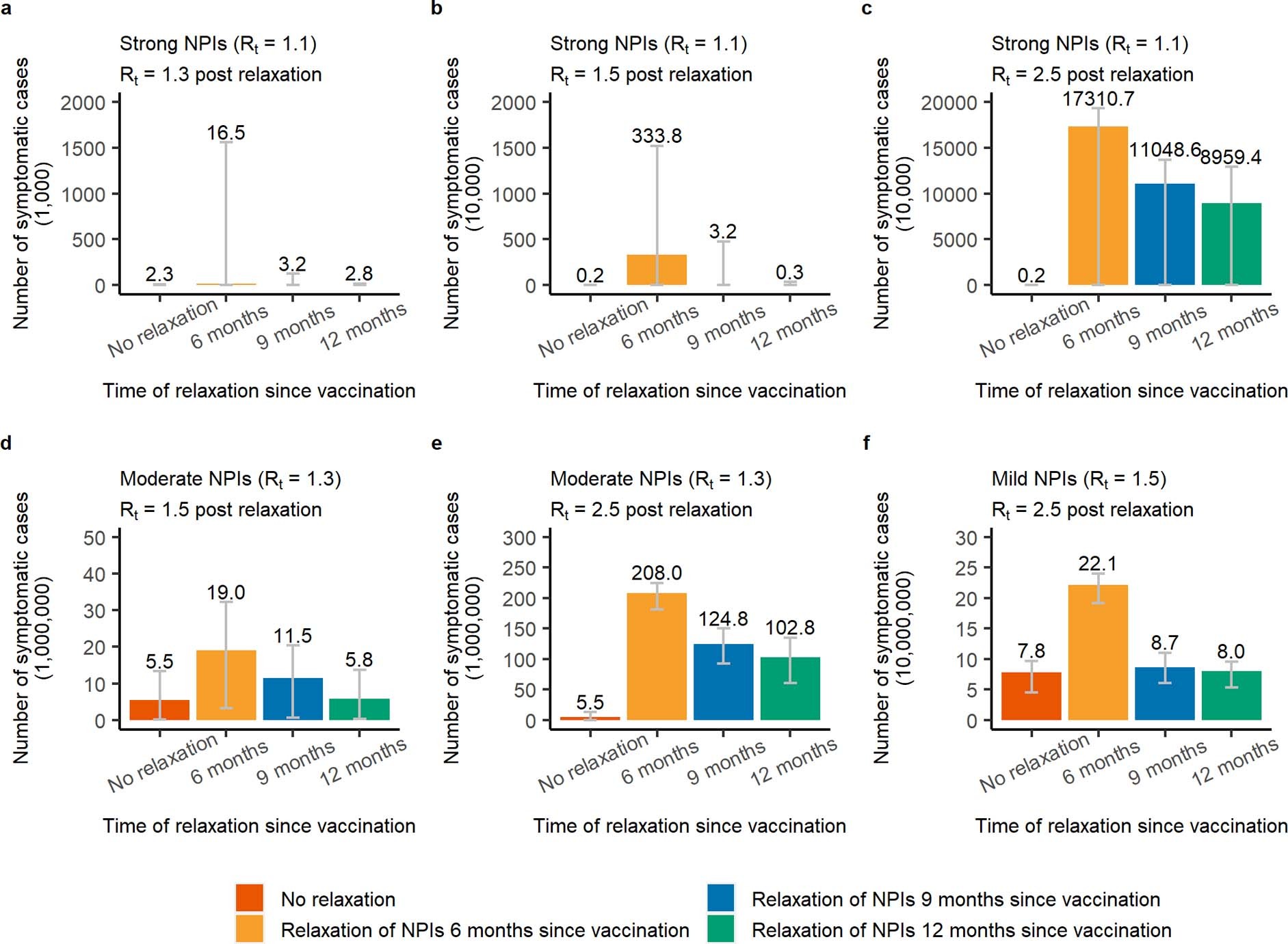 Extended Data Fig. 2: Cumulative number of COVID-19 symptomatic cases given relaxation of NPIs 6, 9 and 12 months since vaccination, provided a vaccination capacity of 6 million doses per day.