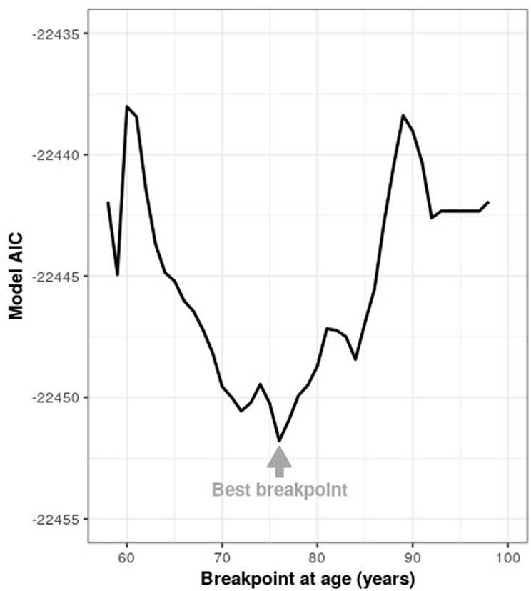 Extended Data Fig. 8: Discovery of the optimal breakpoint model.