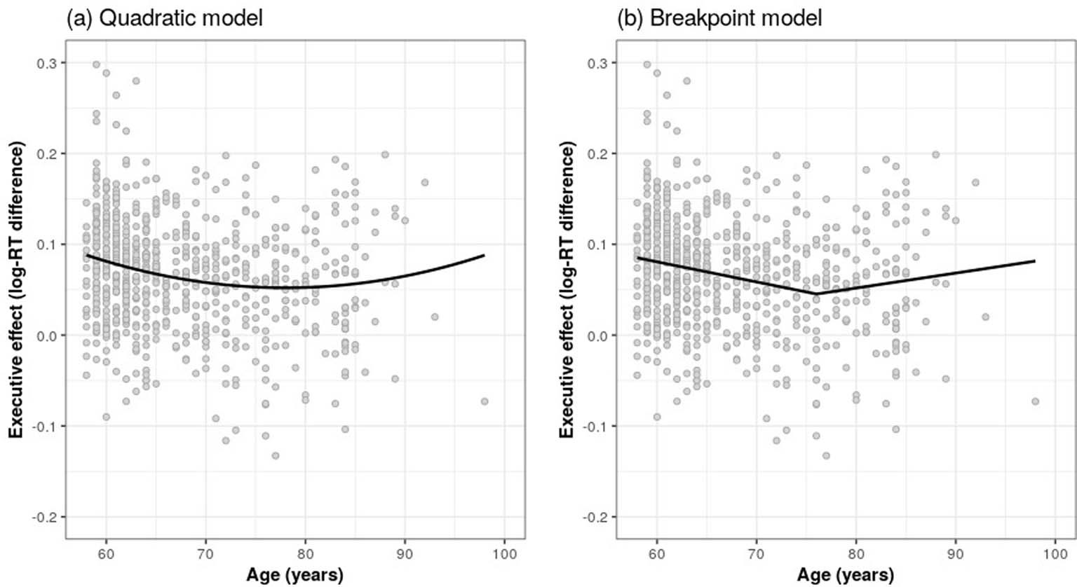 Extended Data Fig. 9: The nonlinear effect of age on the efficiency of the executive network, showing the executive effect for each of the 702 participants.