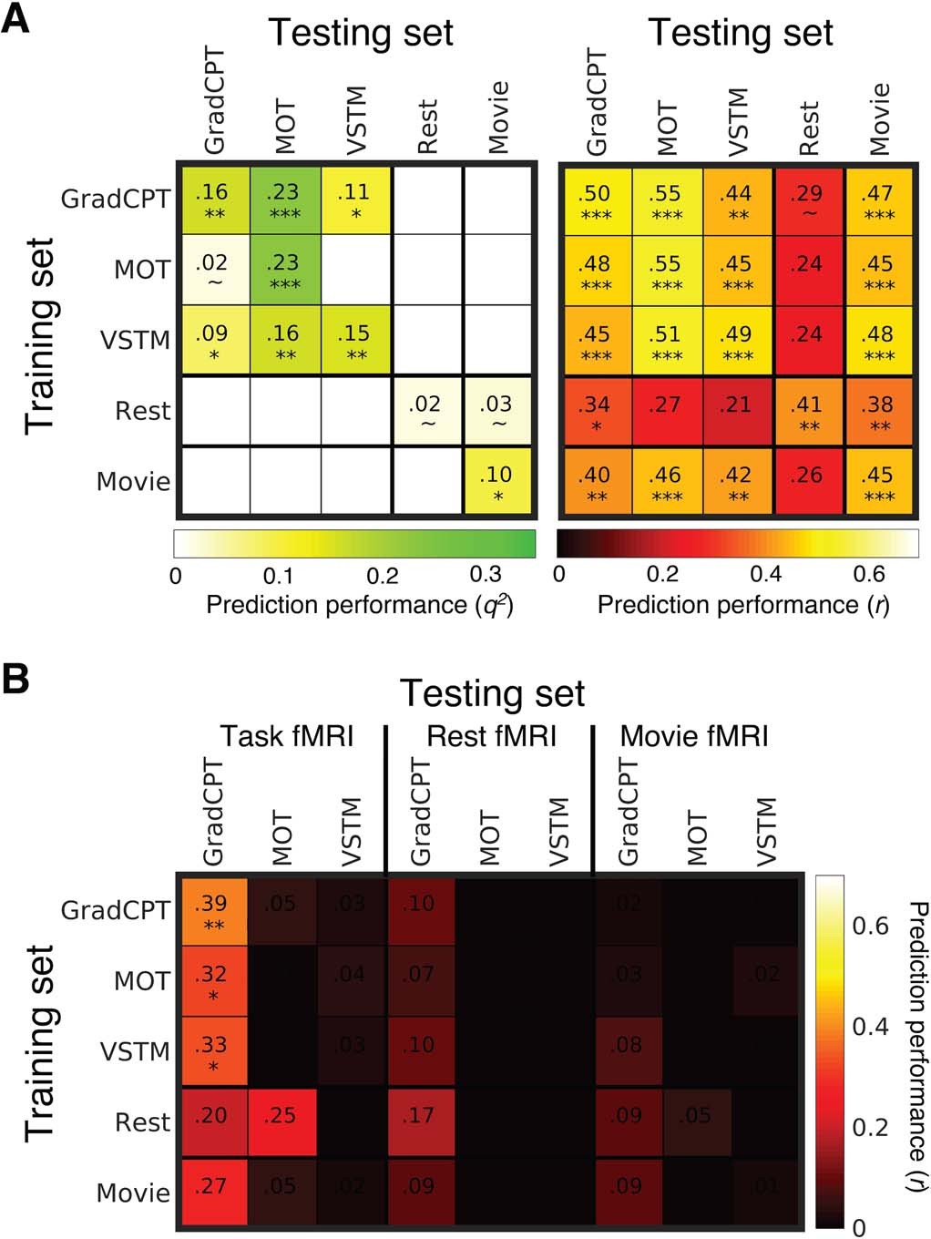 Extended Data Fig. 2: Cross-prediction results of five common attention factor CPMs.