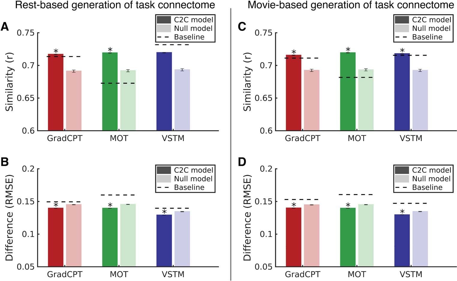 Extended Data Fig. 6: Similarity between C2C model-generated task connectomes and empirical task connectomes.