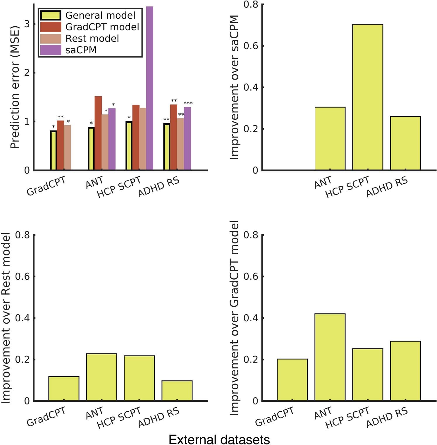 Extended Data Fig. 9: Prediction error, assessed by mean square error (MSE), of the general attention model in four independent datasets.