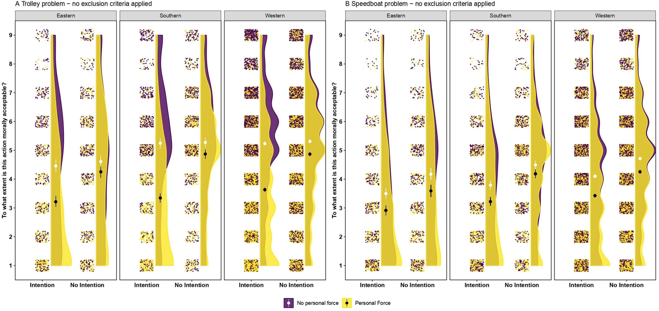 Extended Data Fig. 4: Effect of physical force and intention on moral dilemma judgments, no exclusion criteria applied.