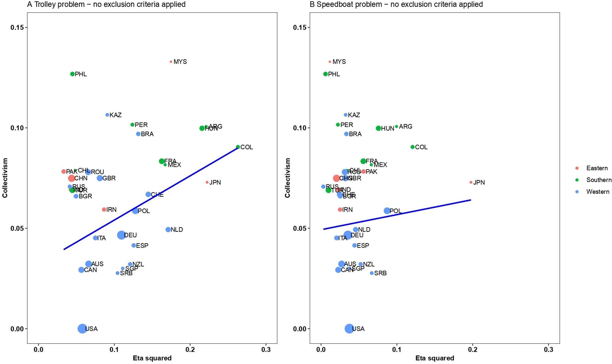 Extended Data Fig. 5: Correlation between country level collectivism and personal force and intention interaction effect size, no exclusion criteria applied.