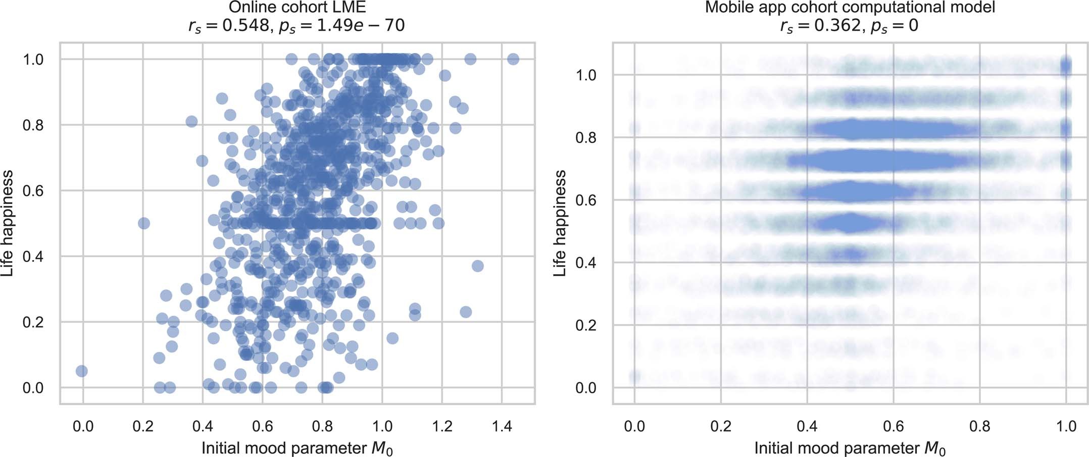 Extended Data Fig. 8: Initial mood parameter’s relation to life happiness.