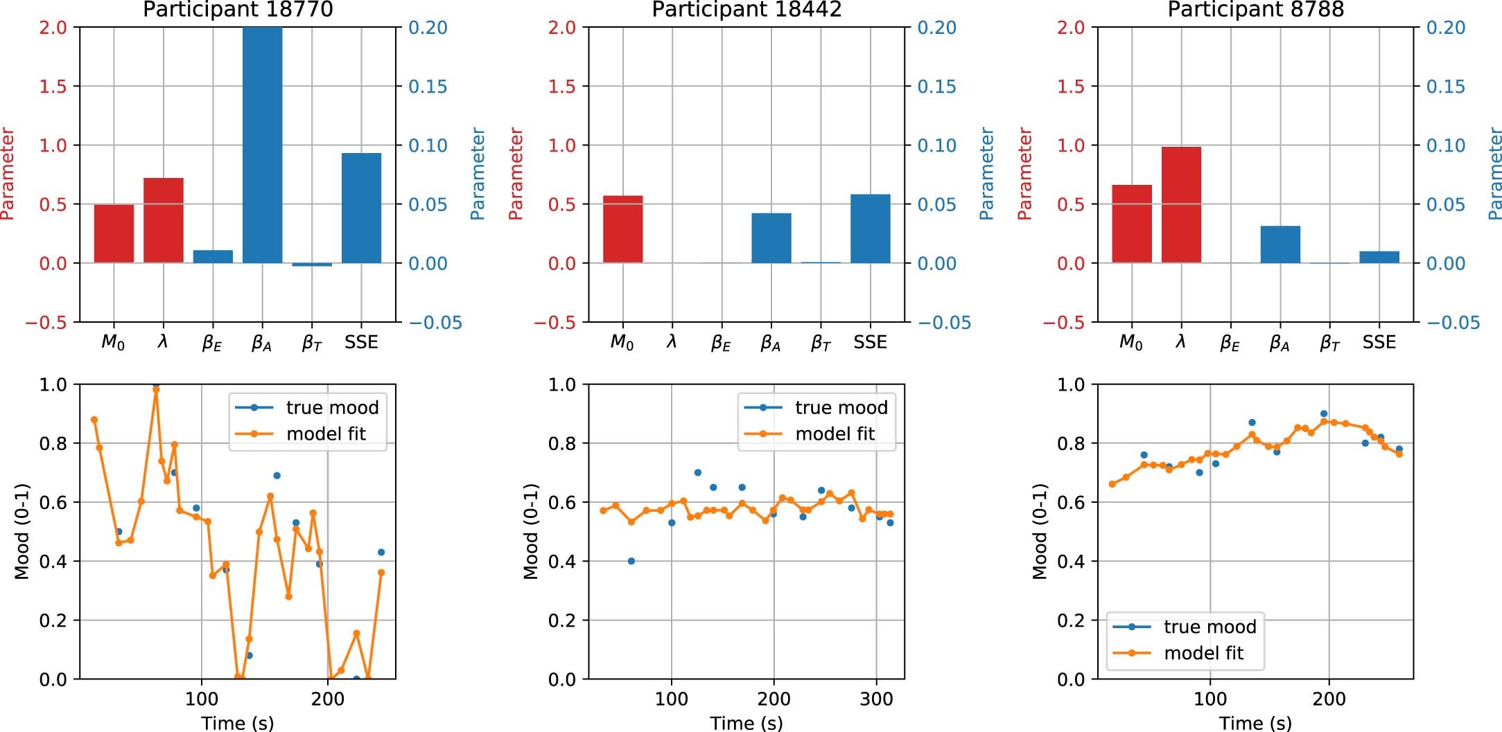 Extended Data Fig. 3: Sample fits of the computational model.