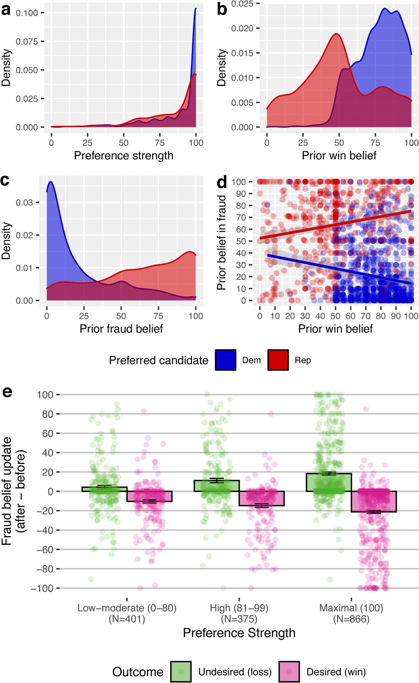 Extended Data Fig. 2: Preference and prior belief data.