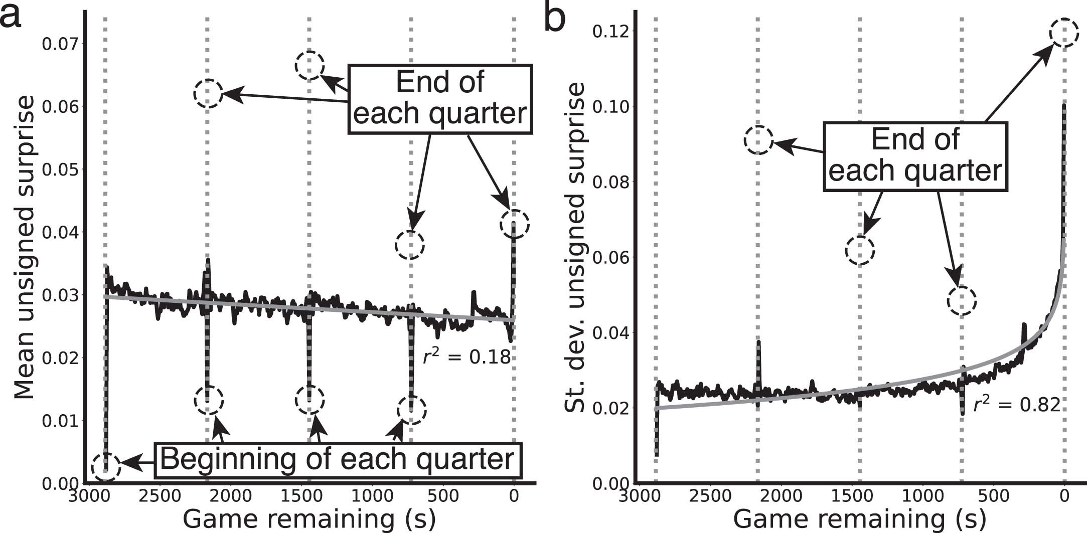 Extended Data Fig. 4: Unsigned surprise over time across a game.