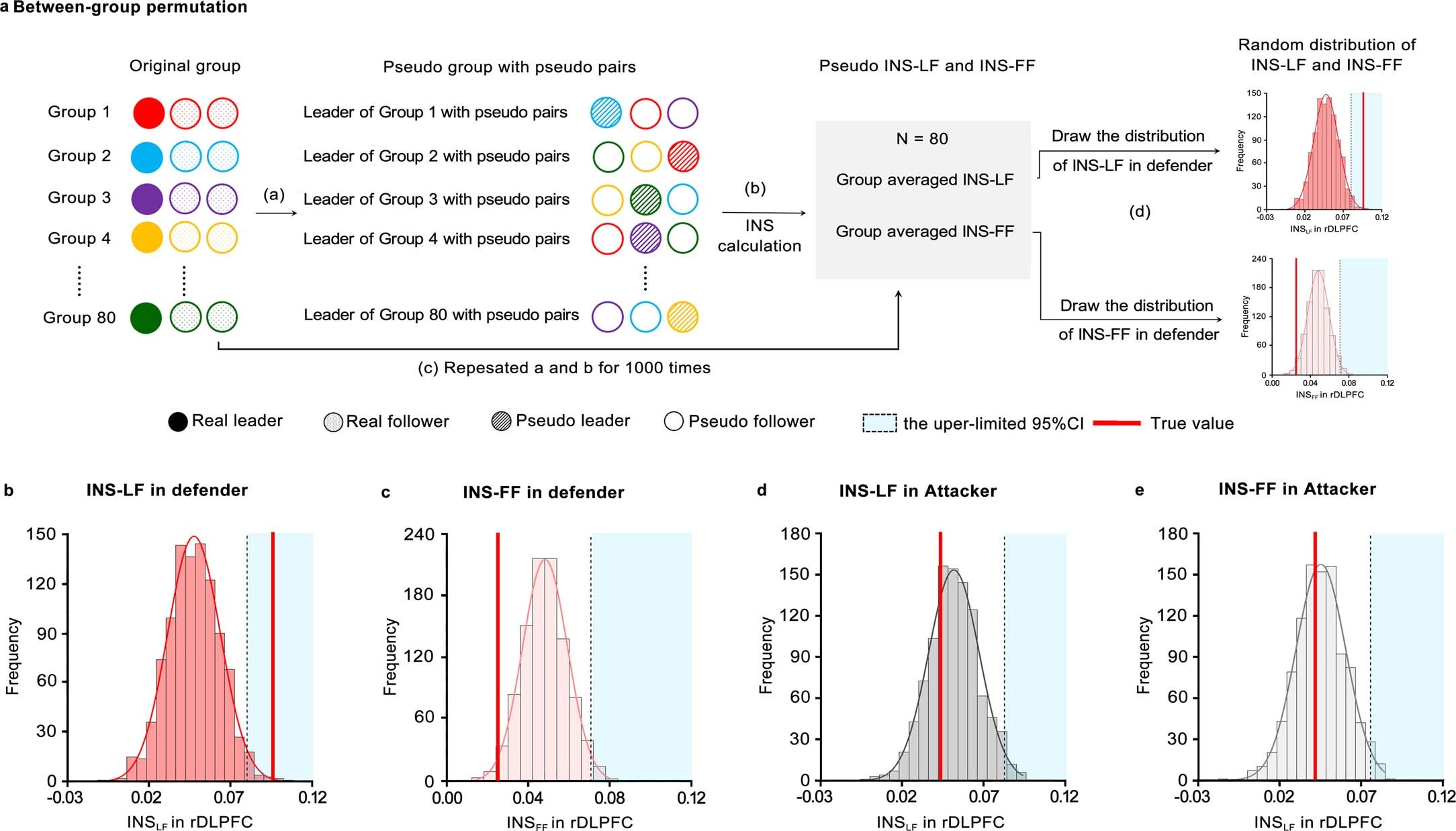 Extended Data Fig. 3: Validation of neural synchronization.