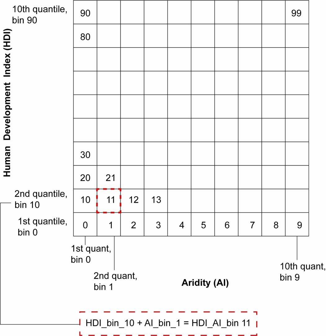 Extended Data Fig. 7: Schematic illustration of creating the socioeconomic bins.