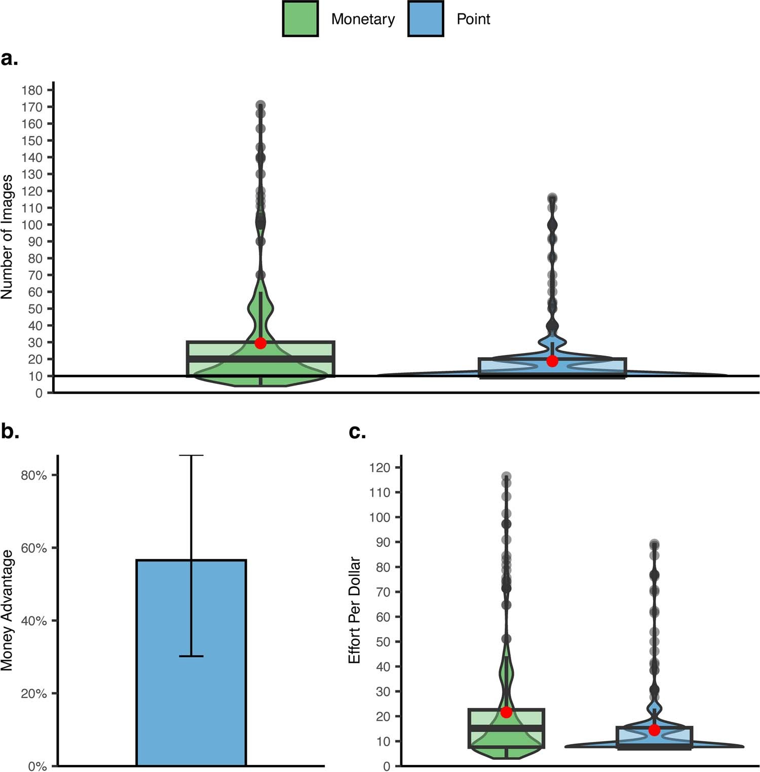Extended Data Fig. 4: Supplementary Study 3b, Minimal Pay Versus Points (Gamification) Condition in the US.
