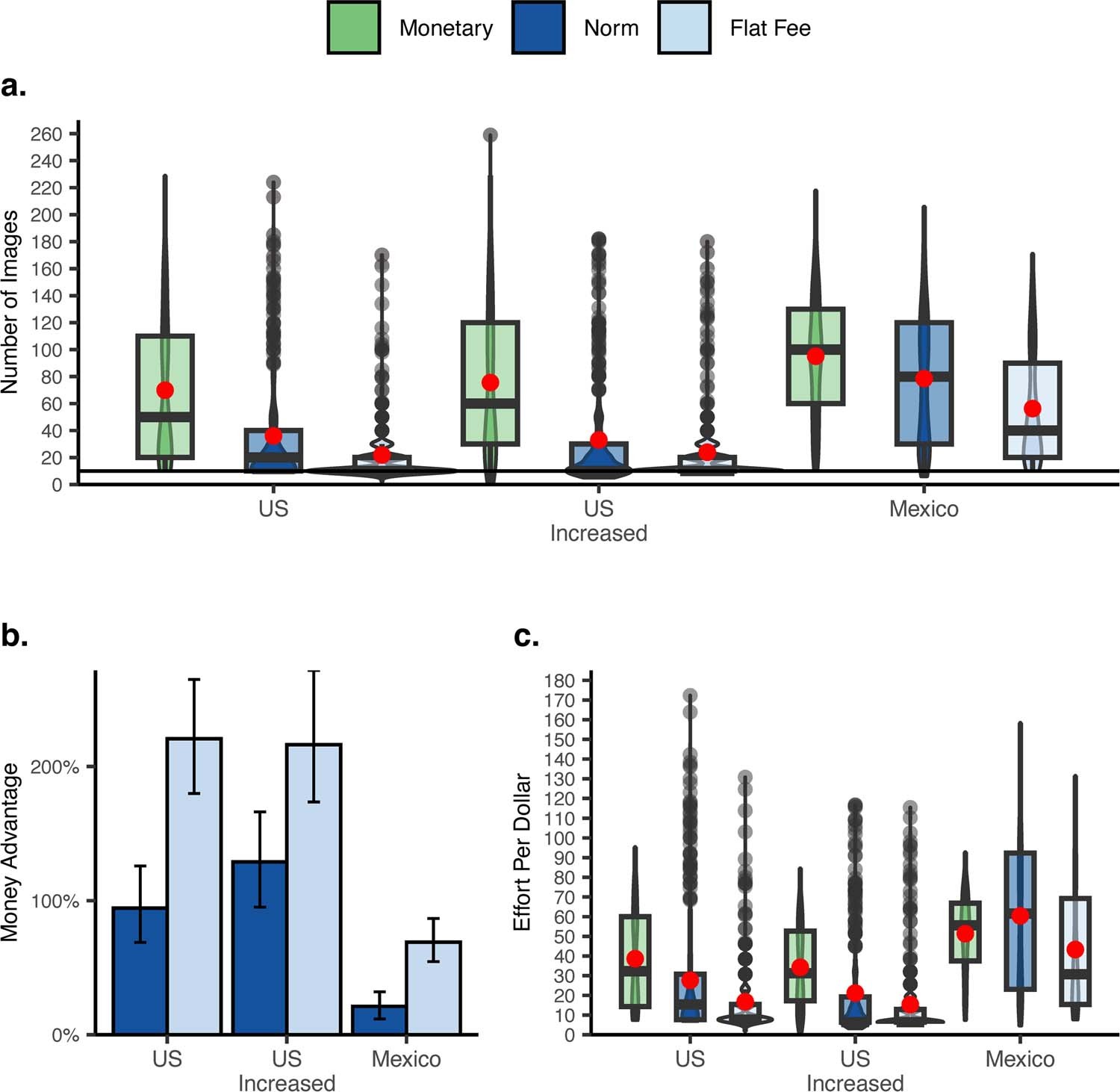 Extended Data Fig. 3: Study 2b, Monetary Versus Individual Non-Monetary Conditions in the US and Mexico.