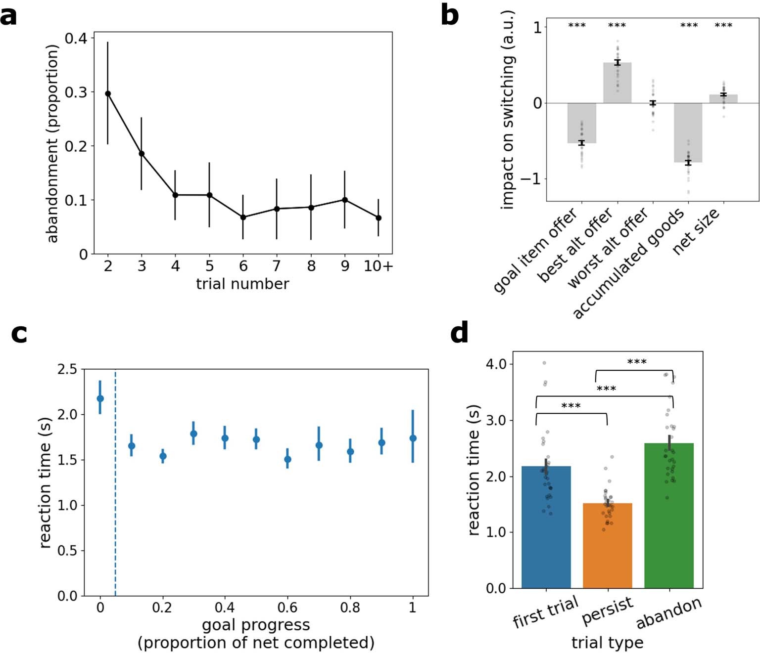 Extended Data Fig. 2: Task behaviour.