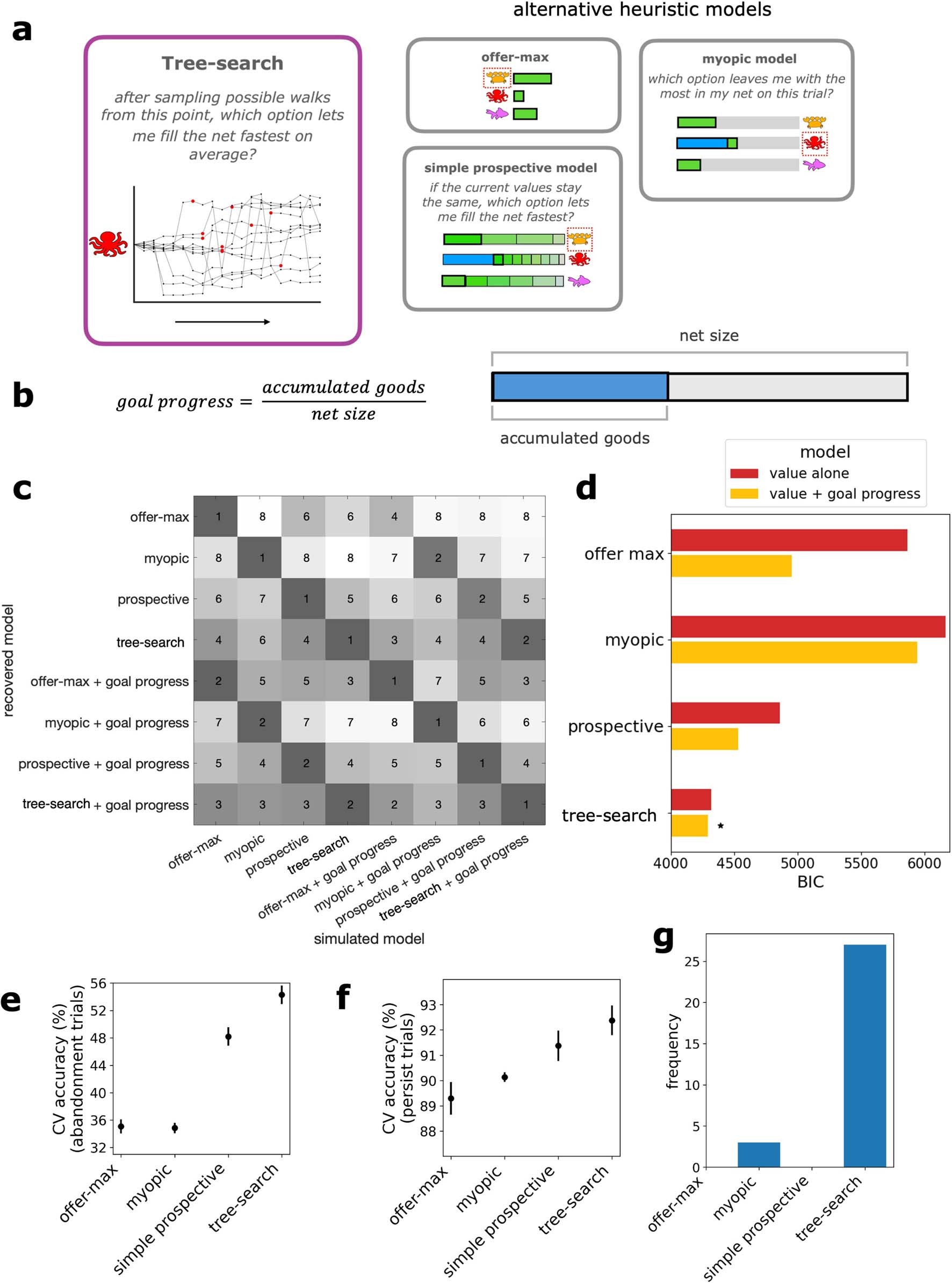 Extended Data Fig. 3: Behavioural models.