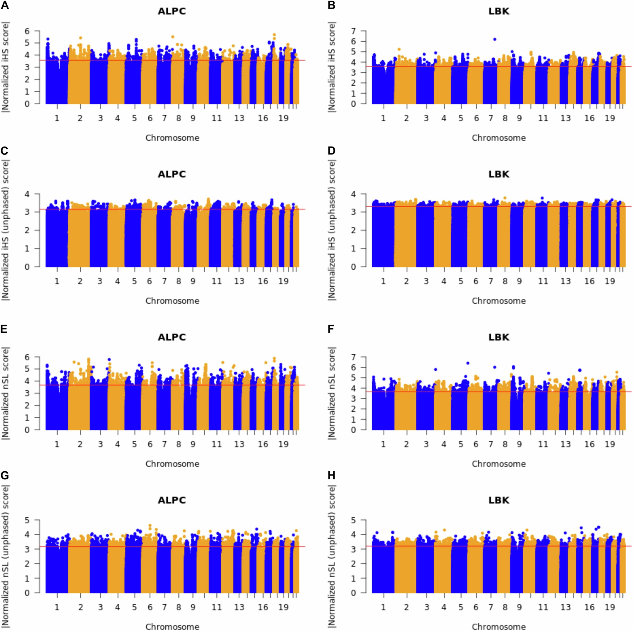 Extended Data Fig. 6: Natural selection in Neolithic.
