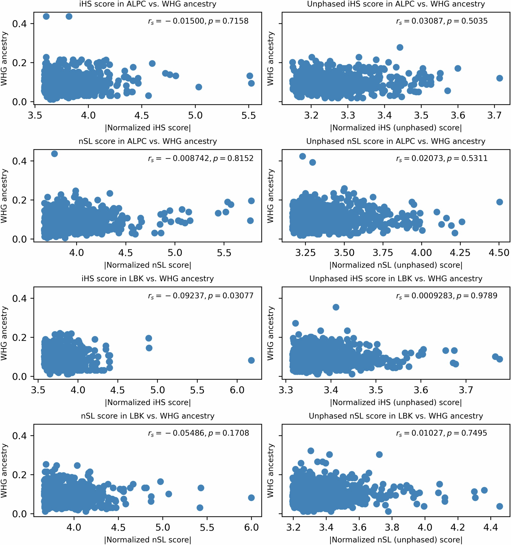 Extended Data Fig. 7: Correspondence between the ancestry in ALPC and LBK segments with the selection scan values.
