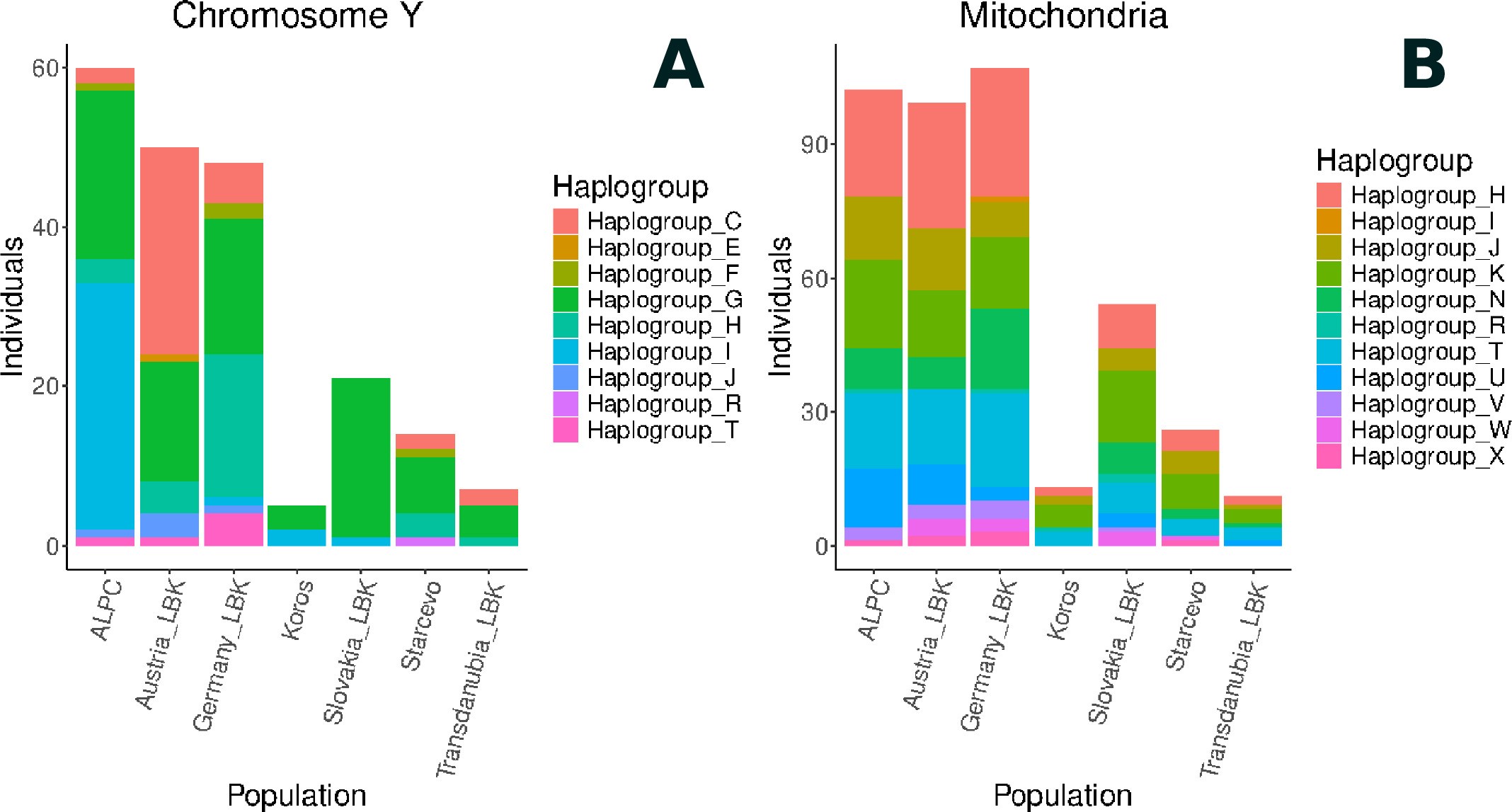 Extended Data Fig. 3: Parental haplogroups.