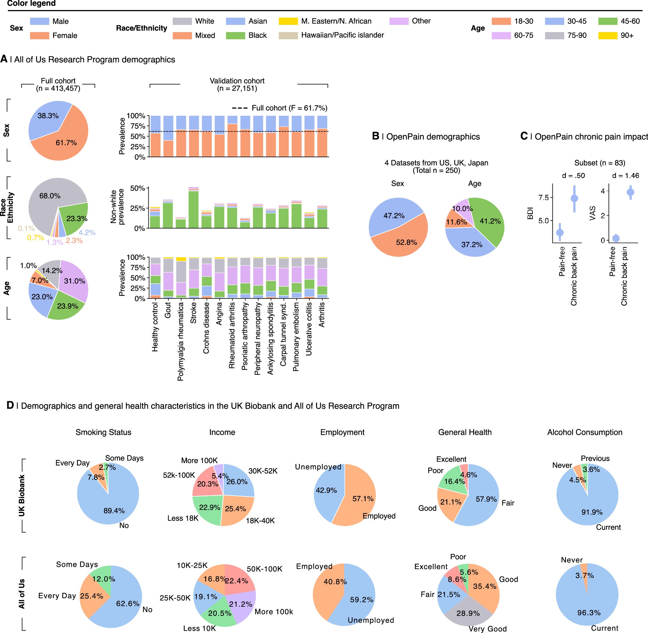 Extended Data Fig. 7: Validation datasets demographics.