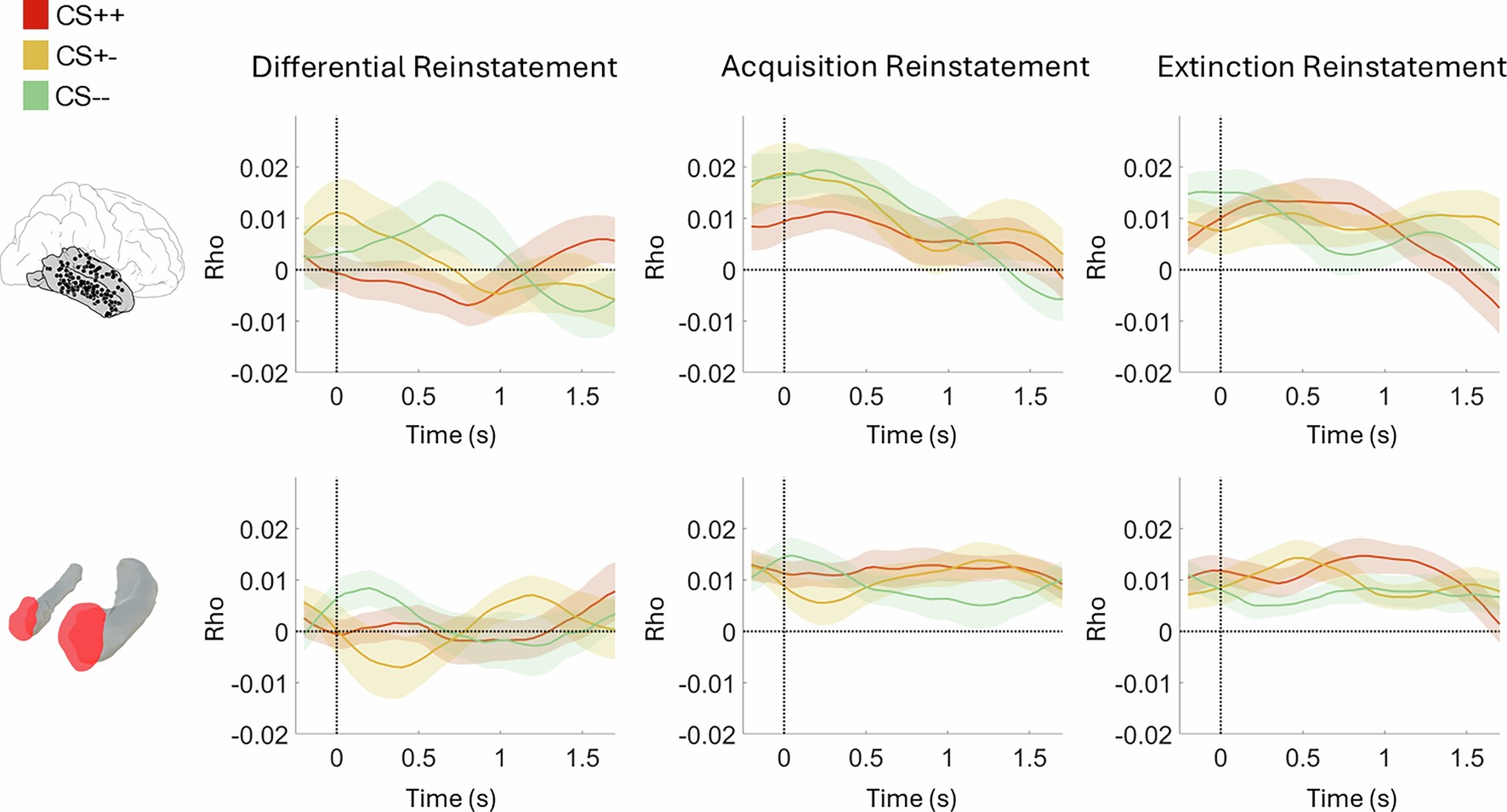 Extended Data Fig. 1: Reinstatement of acquisition and extinction memory traces do not differ across trial types.