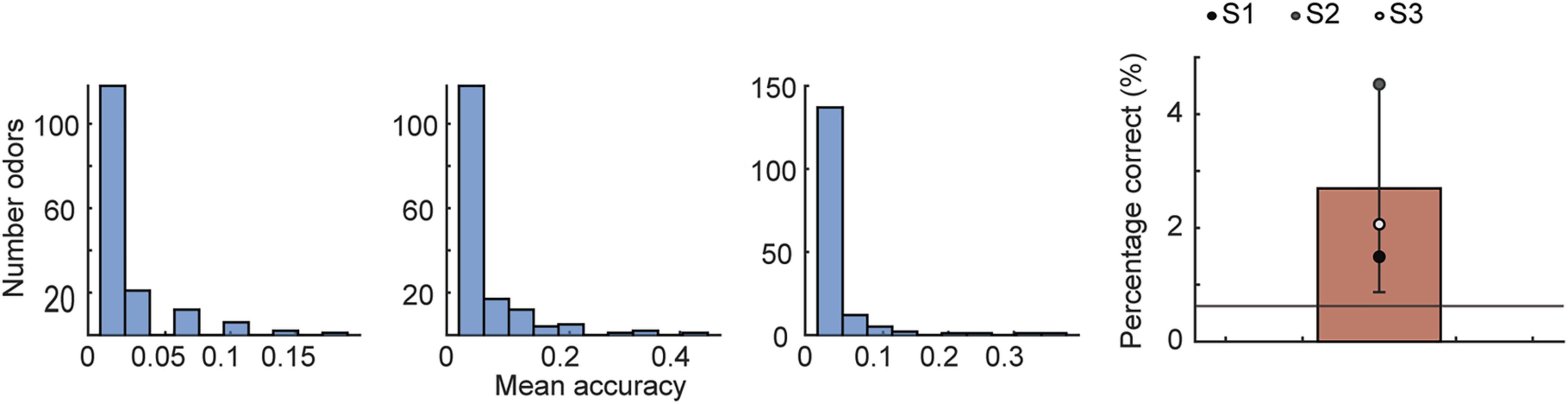 Extended Data Fig. 5: SVM decoding accuracy after accounting for odors with high accuracy.