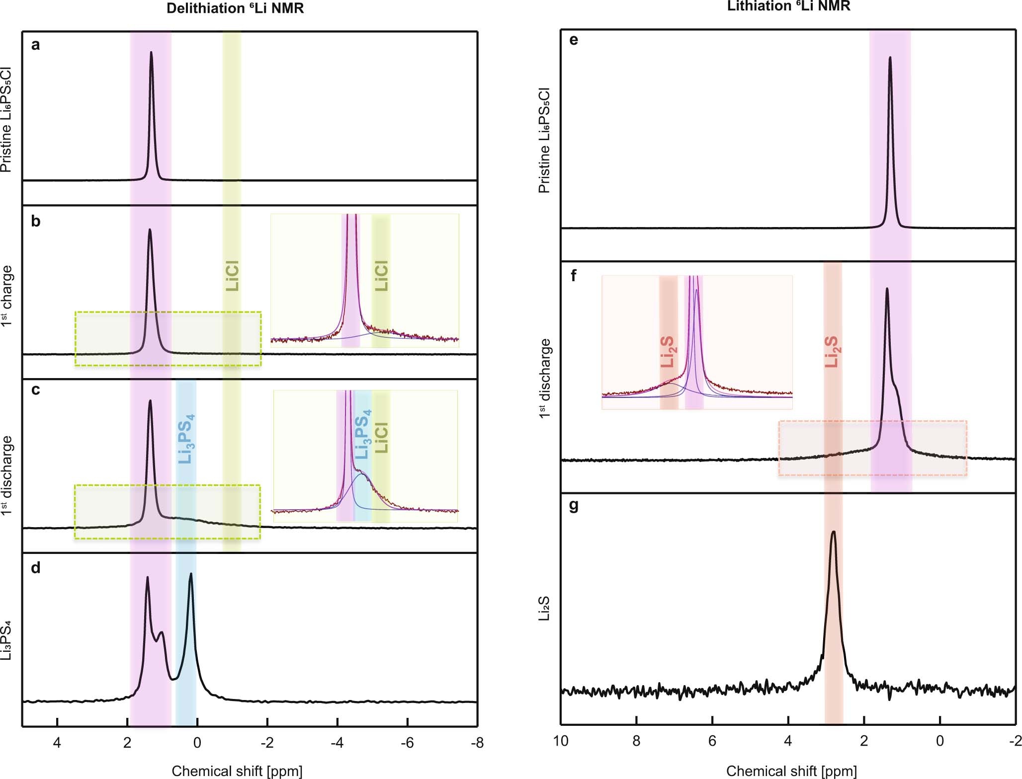 Extended Data Fig. 2: 6Li MAS NMR spectra of the cathodic mixtures and anodic mixtures.