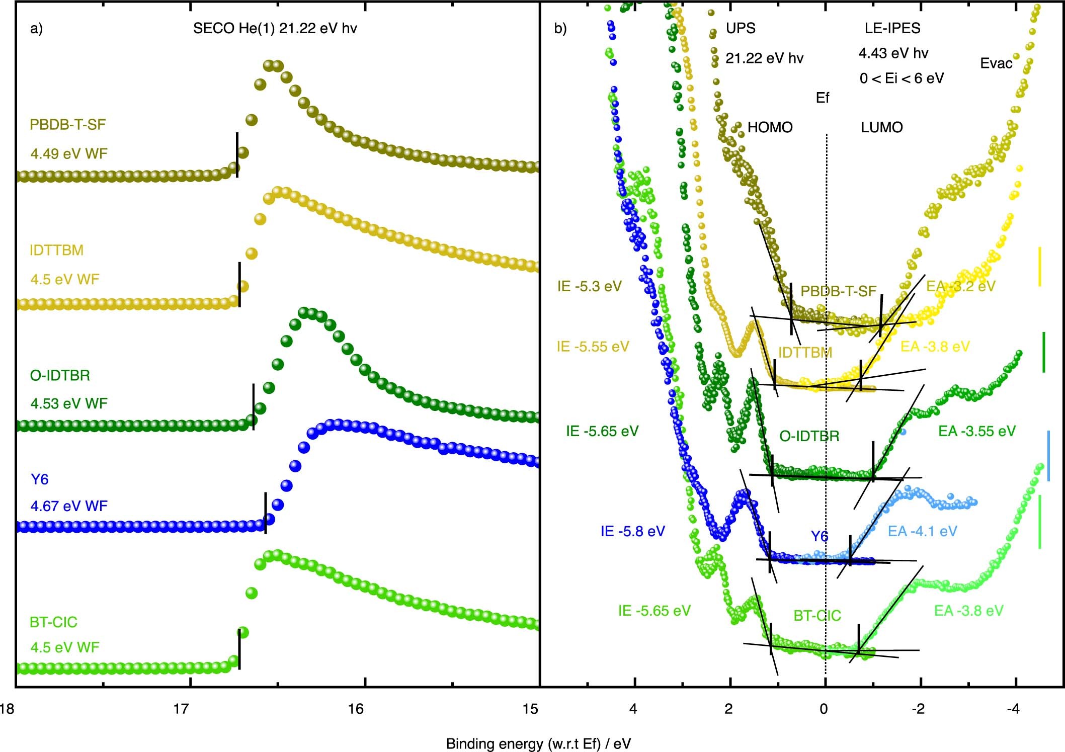 Extended Data Fig. 2: UPS and LE-IPES spectra of PBDB-T-SF, IDTTBM, O-IDTBR, Y6 and BT-CIC.