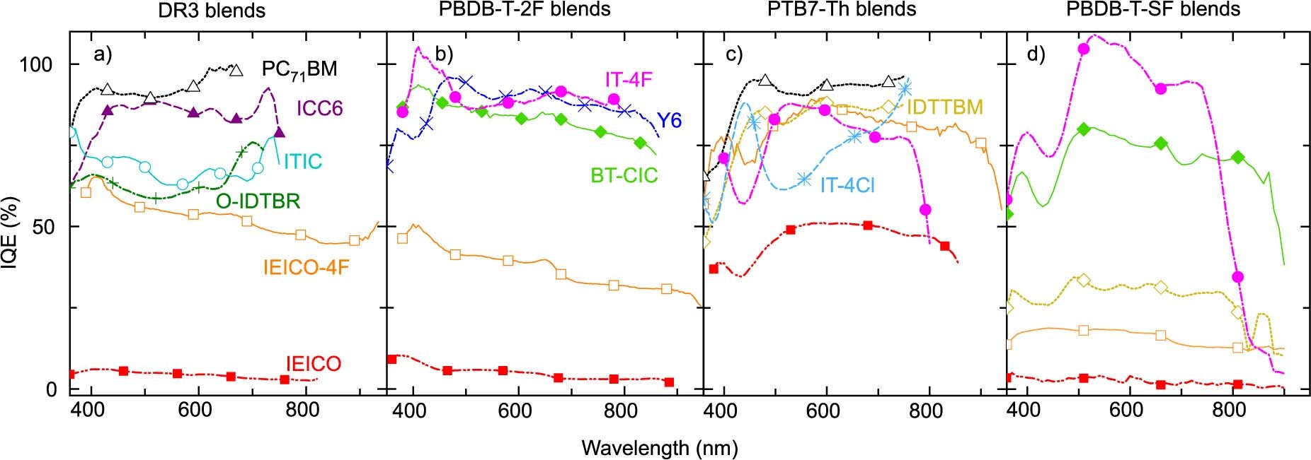 Extended Data Fig. 5: Internal quantum efficiency of DR3-, PBDB-T-2F-, PTB7-Th- and PBDB-T-SF-based devices.