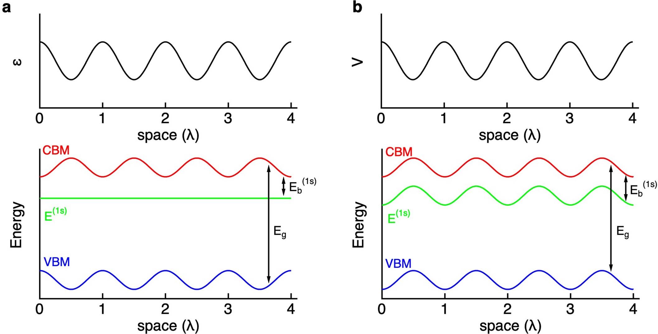 Extended Data Fig. 9: Periodic screening versus periodic electric potential.