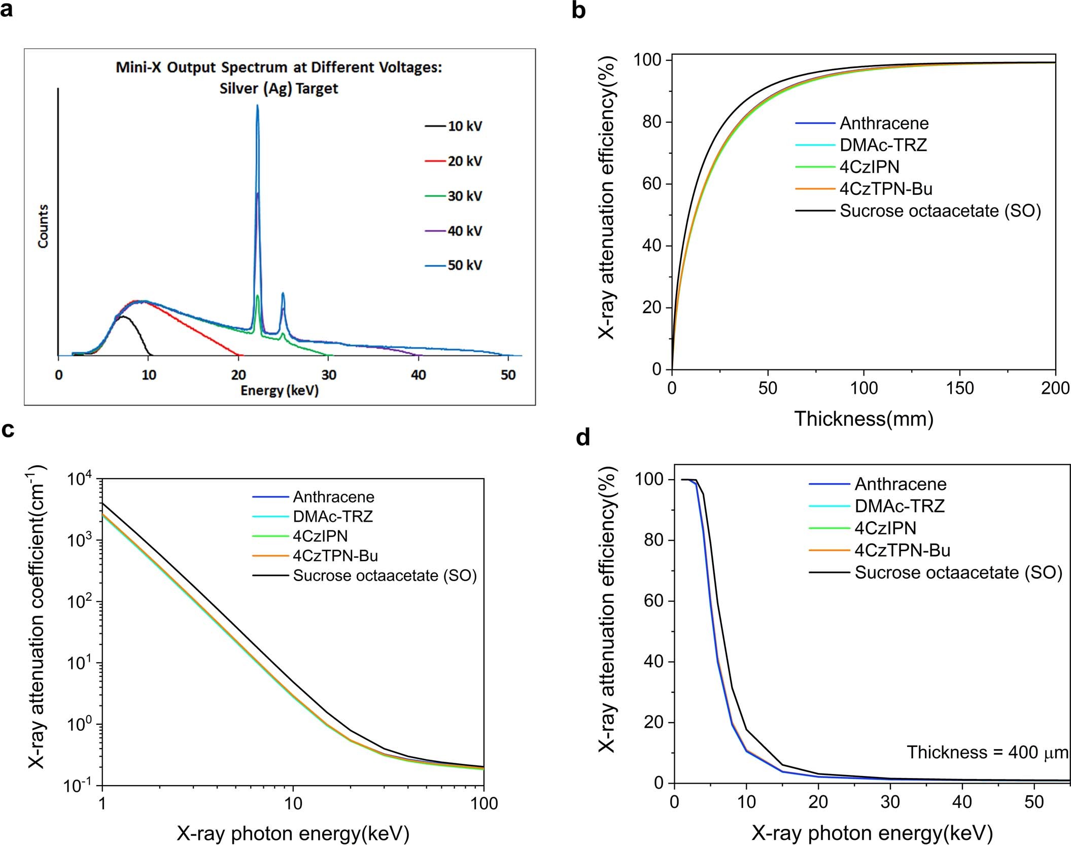 Extended Data Fig. 5: X-ray attenuation efficiency spectra of organic scintillators and output spectra of X-ray tube.