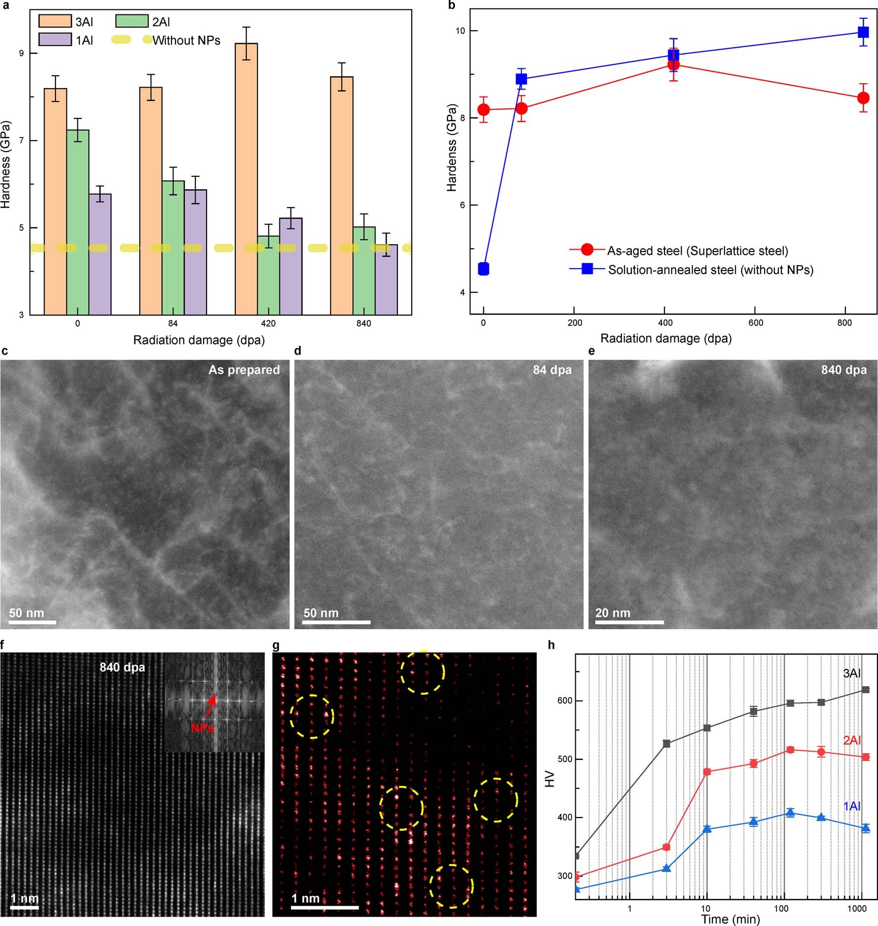 Extended Data Fig. 9: Mechanical properties, STEM characterizations and dynamic evolution of NPs of the superlattice steels with different Al contents and density of NPs.