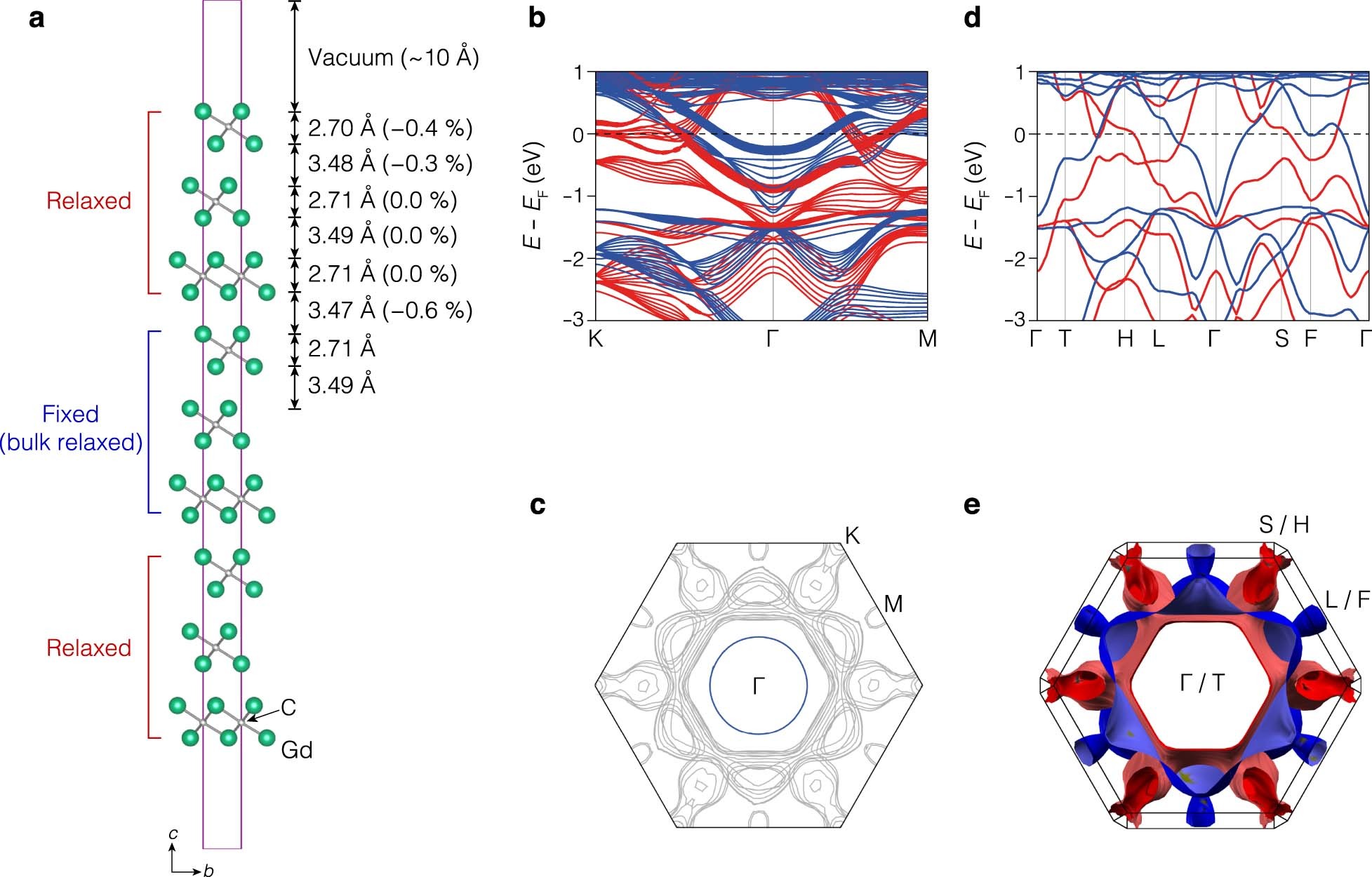 Extended Data Fig. 2: The detailed electronic structure of [Gd2C]2+·2e− obtained by DFT calculations.