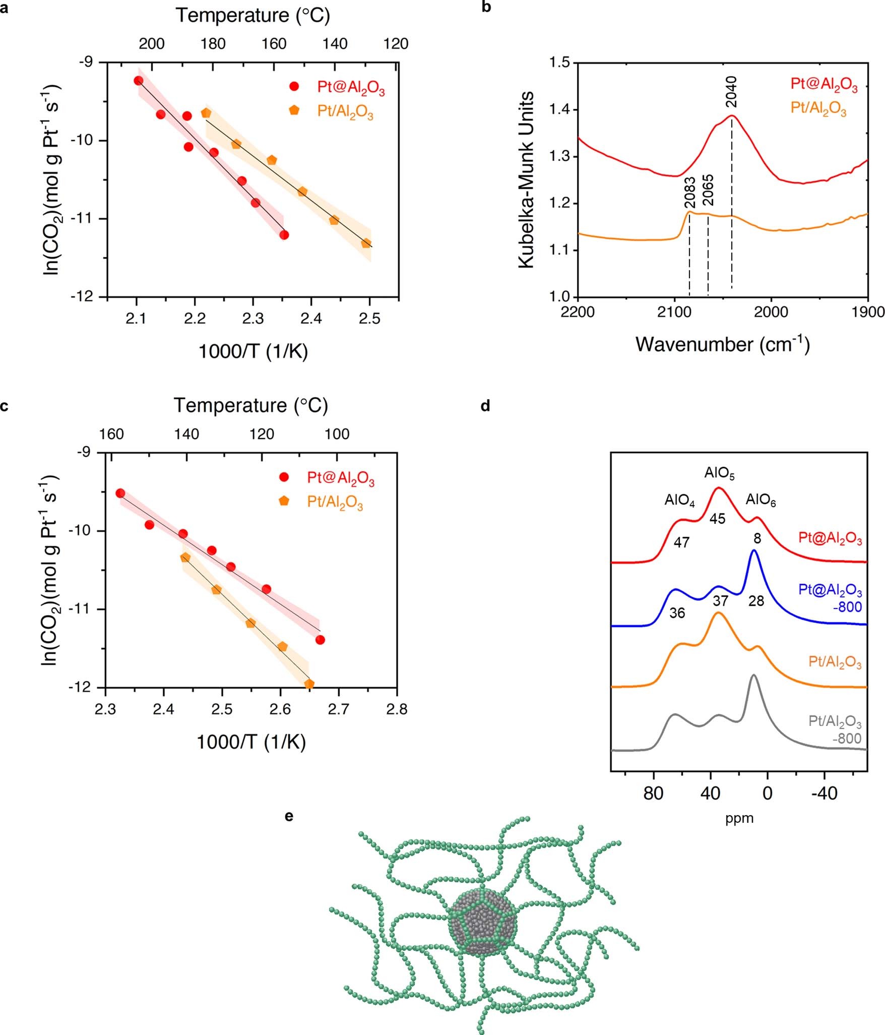 Extended Data Fig. 6: Catalytic activity testing and characterization of Pt@Al2O3 and Pt/Al2O3.